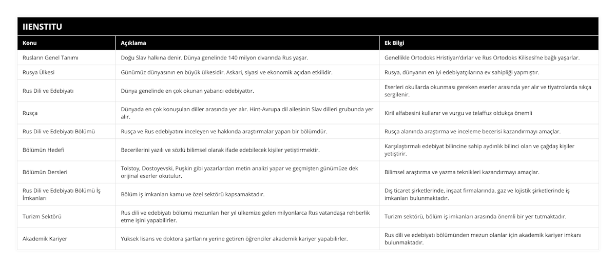 Rusların Genel Tanımı, Doğu Slav halkına denir Dünya genelinde 140 milyon civarında Rus yaşar, Genellikle Ortodoks Hristiyan’dırlar ve Rus Ortodoks Kilisesi’ne bağlı yaşarlar, Rusya Ülkesi, Günümüz dünyasının en büyük ülkesidir Askari, siyasi ve ekonomik açıdan etkilidir, Rusya, dünyanın en iyi edebiyatçılarına ev sahipliği yapmıştır, Rus Dili ve Edebiyatı, Dünya genelinde en çok okunan yabancı edebiyattır, Eserleri okullarda okunması gereken eserler arasında yer alır ve tiyatrolarda sıkça sergilenir, Rusça, Dünyada en çok konuşulan diller arasında yer alır Hint-Avrupa dil ailesinin Slav dilleri grubunda yer alır, Kiril alfabesini kullanır ve vurgu ve telaffuz oldukça önemli, Rus Dili ve Edebiyatı Bölümü, Rusça ve Rus edebiyatını inceleyen ve hakkında araştırmalar yapan bir bölümdür, Rusça alanında araştırma ve inceleme becerisi kazandırmayı amaçlar, Bölümün Hedefi, Becerilerini yazılı ve sözlü bilimsel olarak ifade edebilecek kişiler yetiştirmektir, Karşılaştırmalı edebiyat bilincine sahip aydınlık bilinci olan ve çağdaş kişiler yetiştirir, Bölümün Dersleri, Tolstoy, Dostoyevski, Puşkin gibi yazarlardan metin analizi yapar ve geçmişten günümüze dek orijinal eserler okutulur, Bilimsel araştırma ve yazma teknikleri kazandırmayı amaçlar, Rus Dili ve Edebiyatı Bölümü İş İmkanları, Bölüm iş imkanları kamu ve özel sektörü kapsamaktadır, Dış ticaret şirketlerinde, inşaat firmalarında, gaz ve lojistik şirketlerinde iş imkanları bulunmaktadır, Turizm Sektörü, Rus dili ve edebiyatı bölümü mezunları her yıl ülkemize gelen milyonlarca Rus vatandaşa rehberlik etme işini yapabilirler, Turizm sektörü, bölüm iş imkanları arasında önemli bir yer tutmaktadır, Akademik Kariyer, Yüksek lisans ve doktora şartlarını yerine getiren öğrenciler akademik kariyer yapabilirler, Rus dili ve edebiyatı bölümünden mezun olanlar için akademik kariyer imkanı bulunmaktadır