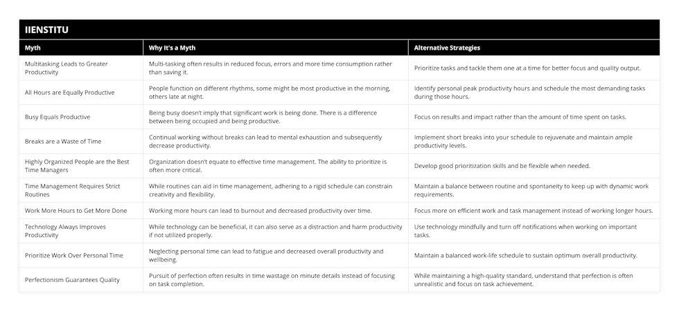 Multitasking Leads to Greater Productivity, Multi-tasking often results in reduced focus, errors and more time consumption rather than saving it, Prioritize tasks and tackle them one at a time for better focus and quality output, All Hours are Equally Productive, People function on different rhythms, some might be most productive in the morning, others late at night, Identify personal peak productivity hours and schedule the most demanding tasks during those hours, Busy Equals Productive, Being busy doesn’t imply that significant work is being done There is a difference between being occupied and being productive, Focus on results and impact rather than the amount of time spent on tasks, Breaks are a Waste of Time, Continual working without breaks can lead to mental exhaustion and subsequently decrease productivity, Implement short breaks into your schedule to rejuvenate and maintain ample productivity levels, Highly Organized People are the Best Time Managers, Organization doesn’t equate to effective time management The ability to prioritize is often more critical, Develop good prioritization skills and be flexible when needed, Time Management Requires Strict Routines, While routines can aid in time management, adhering to a rigid schedule can constrain creativity and flexibility, Maintain a balance between routine and spontaneity to keep up with dynamic work requirements, Work More Hours to Get More Done, Working more hours can lead to burnout and decreased productivity over time, Focus more on efficient work and task management instead of working longer hours, Technology Always Improves Productivity, While technology can be beneficial, it can also serve as a distraction and harm productivity if not utilized properly, Use technology mindfully and turn off notifications when working on important tasks, Prioritize Work Over Personal Time, Neglecting personal time can lead to fatigue and decreased overall productivity and wellbeing, Maintain a balanced work-life schedule to sustain optimum overall productivity, Perfectionism Guarantees Quality, Pursuit of perfection often results in time wastage on minute details instead of focusing on task completion, While maintaining a high-quality standard, understand that perfection is often unrealistic and focus on task achievement