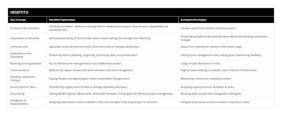 Purpose of the Question, Checking candidates' abilities to manage time in collaborative projects Assesses your adaptability and teamwork skills, Having a good track record in previous projects, Importance in Interviews, Demonstrates ability to function well within a team setting and manage time effectively, Providing examples to demonstrate team efforts and handling unforeseen changes, Interview Level, Applicable across all interview levels, from entry-level to managerial positions, Speak from experiences relevant to the career stage, Expectations from Candidates, Evidencing skills in planning, organizing, prioritizing tasks, and collaboration, Utilizing time management tools, setting goals, maintaining flexibility, Planning and Organization, Key to effective time management in any collaborative project, Usage of tools like Asana or Trello, Communication, Maintaining regular contact with team members aids time management, Regular team meetings or updates, open channels for discussion, Handling Unforeseen Changes, Staying flexible and adjusting plans when unavoidable changes occur, Replanning timelines or resetting priorities, Prioritization of Tasks, Determining urgency level of tasks to manage timetable effectively, Assigning urgency levels or deadlines to tasks, Goal Setting, Setting SMART (Specific, Measurable, Achievable, Relevant, Timely) goals for effective project management, Breaking down project into manageable tasks/goals, Delegation of Responsibilities, Assigning tasks based on team members' skills and strengths helps keep project on schedule, Delegate tasks based on team members' expertise or skills