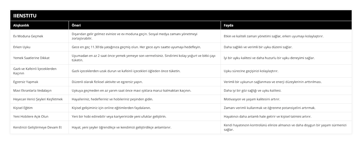 Ev Moduna Geçmek, Dışarıdan gelir gelmez evinize ve ev moduna geçin Sosyal medya zamanı yönetmeyi zorlaştırabilir, Etkin ve kaliteli zaman yönetimi sağlar, erken uyumayı kolaylaştırır, Erken Uyku, Gece en geç 1130'da yatağınıza geçmiş olun Her gece aynı saatte uyumayı hedefleyin, Daha sağlıklı ve verimli bir uyku düzeni sağlar, Yemek Saatlerine Dikkat, Uyumadan en az 2 saat önce yemek yemeye son vermelisiniz Sindirimi kolay yoğurt ve bitki çayı tüketin, İyi bir uyku kalitesi ve daha huzurlu bir uyku deneyimi sağlar, Gazlı ve Kafeinli İçeceklerden Kaçının, Gazlı içeceklerden uzak durun ve kafeinli içecekleri öğleden önce tüketin, Uyku sürecine geçişinizi kolaylaştırır, Egzersiz Yapmak, Düzenli olarak fiziksel aktivite ve egzersiz yapın, Verimli bir uykunun sağlanması ve enerji düzeylerinin arttırılması, Mavi Ekranlarla Vedalaşın, Uykuya geçmeden en az yarım saat önce mavi ışıklara maruz kalmaktan kaçının, Daha iyi bir göz sağlığı ve uyku kalitesi, Heyecan Verici Şeyleri Keşfetmek, Hayalleriniz, hedefleriniz ve hobileriniz peşinden gidin, Motivasyon ve yaşam kalitesini artırır, Kişisel Eğitim, Kişisel gelişiminiz için online eğitimlerden faydalanın, Zamanı verimli kullanmak ve öğrenme potansiyelini artırmak, Yeni Hobilere Açık Olun, Yeni bir hobi edinebilir veya kariyerinizde yeni ufuklar geliştirin, Hayatınızı daha anlamlı hale getirir ve kişisel tatmini artırır, Kendinizi Geliştirmeye Devam Et, Hayat, yeni şeyler öğrendikçe ve kendimizi geliştirdikçe anlamlanır, Kendi hayatınızın kontrolünü elinize almanızı ve daha doygun bir yaşam sürmenizi sağlar