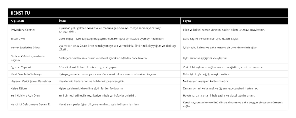 Ev Moduna Geçmek, Dışarıdan gelir gelmez evinize ve ev moduna geçin Sosyal medya zamanı yönetmeyi zorlaştırabilir, Etkin ve kaliteli zaman yönetimi sağlar, erken uyumayı kolaylaştırır, Erken Uyku, Gece en geç 1130'da yatağınıza geçmiş olun Her gece aynı saatte uyumayı hedefleyin, Daha sağlıklı ve verimli bir uyku düzeni sağlar, Yemek Saatlerine Dikkat, Uyumadan en az 2 saat önce yemek yemeye son vermelisiniz Sindirimi kolay yoğurt ve bitki çayı tüketin, İyi bir uyku kalitesi ve daha huzurlu bir uyku deneyimi sağlar, Gazlı ve Kafeinli İçeceklerden Kaçının, Gazlı içeceklerden uzak durun ve kafeinli içecekleri öğleden önce tüketin, Uyku sürecine geçişinizi kolaylaştırır, Egzersiz Yapmak, Düzenli olarak fiziksel aktivite ve egzersiz yapın, Verimli bir uykunun sağlanması ve enerji düzeylerinin arttırılması, Mavi Ekranlarla Vedalaşın, Uykuya geçmeden en az yarım saat önce mavi ışıklara maruz kalmaktan kaçının, Daha iyi bir göz sağlığı ve uyku kalitesi, Heyecan Verici Şeyleri Keşfetmek, Hayalleriniz, hedefleriniz ve hobileriniz peşinden gidin, Motivasyon ve yaşam kalitesini artırır, Kişisel Eğitim, Kişisel gelişiminiz için online eğitimlerden faydalanın, Zamanı verimli kullanmak ve öğrenme potansiyelini artırmak, Yeni Hobilere Açık Olun, Yeni bir hobi edinebilir veya kariyerinizde yeni ufuklar geliştirin, Hayatınızı daha anlamlı hale getirir ve kişisel tatmini artırır, Kendinizi Geliştirmeye Devam Et, Hayat, yeni şeyler öğrendikçe ve kendimizi geliştirdikçe anlamlanır, Kendi hayatınızın kontrolünü elinize almanızı ve daha doygun bir yaşam sürmenizi sağlar