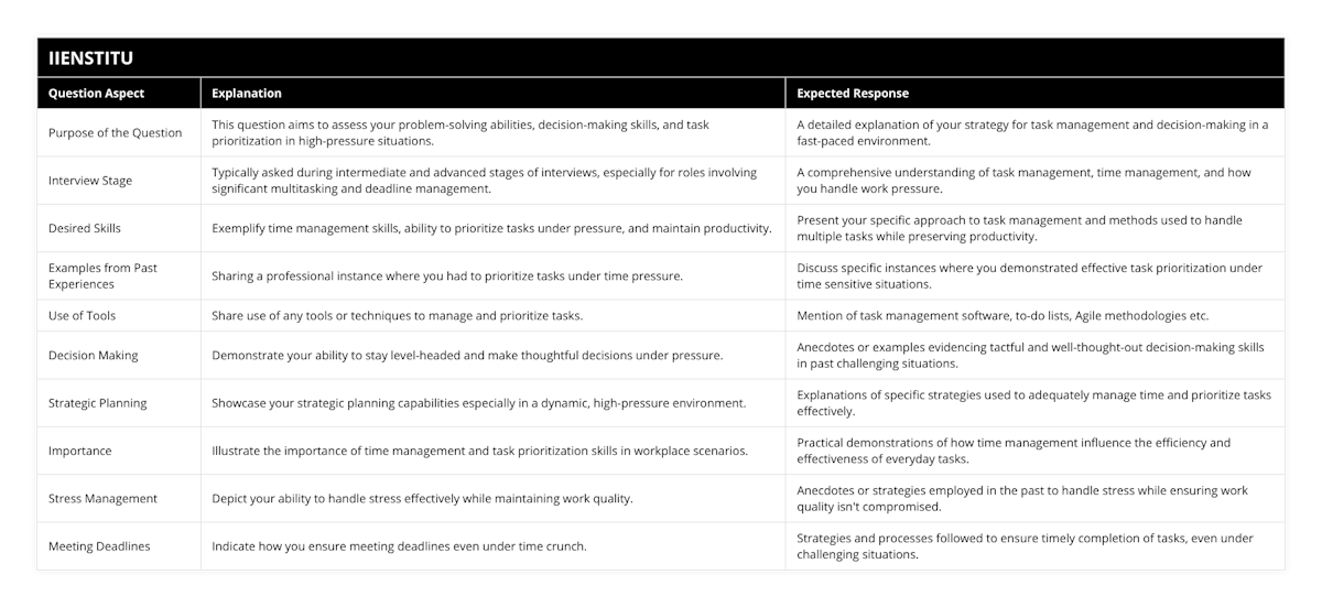 Purpose of the Question, This question aims to assess your problem-solving abilities, decision-making skills, and task prioritization in high-pressure situations, A detailed explanation of your strategy for task management and decision-making in a fast-paced environment, Interview Stage, Typically asked during intermediate and advanced stages of interviews, especially for roles involving significant multitasking and deadline management, A comprehensive understanding of task management, time management, and how you handle work pressure, Desired Skills, Exemplify time management skills, ability to prioritize tasks under pressure, and maintain productivity, Present your specific approach to task management and methods used to handle multiple tasks while preserving productivity, Examples from Past Experiences, Sharing a professional instance where you had to prioritize tasks under time pressure, Discuss specific instances where you demonstrated effective task prioritization under time sensitive situations, Use of Tools, Share use of any tools or techniques to manage and prioritize tasks, Mention of task management software, to-do lists, Agile methodologies etc, Decision Making, Demonstrate your ability to stay level-headed and make thoughtful decisions under pressure, Anecdotes or examples evidencing tactful and well-thought-out decision-making skills in past challenging situations, Strategic Planning, Showcase your strategic planning capabilities especially in a dynamic, high-pressure environment, Explanations of specific strategies used to adequately manage time and prioritize tasks effectively, Importance, Illustrate the importance of time management and task prioritization skills in workplace scenarios, Practical demonstrations of how time management influence the efficiency and effectiveness of everyday tasks, Stress Management, Depict your ability to handle stress effectively while maintaining work quality, Anecdotes or strategies employed in the past to handle stress while ensuring work quality isn't compromised, Meeting Deadlines, Indicate how you ensure meeting deadlines even under time crunch, Strategies and processes followed to ensure timely completion of tasks, even under challenging situations
