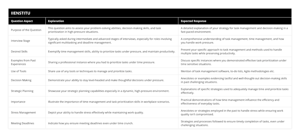 Purpose of the Question, This question aims to assess your problem-solving abilities, decision-making skills, and task prioritization in high-pressure situations, A detailed explanation of your strategy for task management and decision-making in a fast-paced environment, Interview Stage, Typically asked during intermediate and advanced stages of interviews, especially for roles involving significant multitasking and deadline management, A comprehensive understanding of task management, time management, and how you handle work pressure, Desired Skills, Exemplify time management skills, ability to prioritize tasks under pressure, and maintain productivity, Present your specific approach to task management and methods used to handle multiple tasks while preserving productivity, Examples from Past Experiences, Sharing a professional instance where you had to prioritize tasks under time pressure, Discuss specific instances where you demonstrated effective task prioritization under time sensitive situations, Use of Tools, Share use of any tools or techniques to manage and prioritize tasks, Mention of task management software, to-do lists, Agile methodologies etc, Decision Making, Demonstrate your ability to stay level-headed and make thoughtful decisions under pressure, Anecdotes or examples evidencing tactful and well-thought-out decision-making skills in past challenging situations, Strategic Planning, Showcase your strategic planning capabilities especially in a dynamic, high-pressure environment, Explanations of specific strategies used to adequately manage time and prioritize tasks effectively, Importance, Illustrate the importance of time management and task prioritization skills in workplace scenarios, Practical demonstrations of how time management influence the efficiency and effectiveness of everyday tasks, Stress Management, Depict your ability to handle stress effectively while maintaining work quality, Anecdotes or strategies employed in the past to handle stress while ensuring work quality isn't compromised, Meeting Deadlines, Indicate how you ensure meeting deadlines even under time crunch, Strategies and processes followed to ensure timely completion of tasks, even under challenging situations