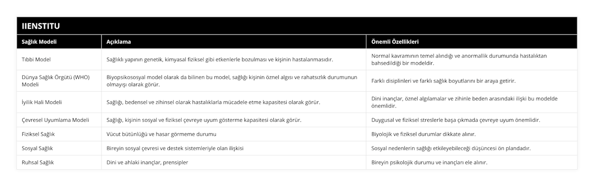 Tıbbi Model, Sağlıklı yapının genetik, kimyasal fiziksel gibi etkenlerle bozulması ve kişinin hastalanmasıdır, Normal kavramının temel alındığı ve anormallik durumunda hastalıktan bahsedildiği bir modeldir, Dünya Sağlık Örgütü (WHO) Modeli, Biyopsikososyal model olarak da bilinen bu model, sağlığı kişinin öznel algısı ve rahatsızlık durumunun olmayışı olarak görür, Farklı disiplinleri ve farklı sağlık boyutlarını bir araya getirir, İyilik Hali Modeli, Sağlığı, bedensel ve zihinsel olarak hastalıklarla mücadele etme kapasitesi olarak görür, Dini inançlar, öznel algılamalar ve zihinle beden arasındaki ilişki bu modelde önemlidir, Çevresel Uyumlama Modeli, Sağlığı, kişinin sosyal ve fiziksel çevreye uyum gösterme kapasitesi olarak görür, Duygusal ve fiziksel streslerle başa çıkmada çevreye uyum önemlidir, Fiziksel Sağlık, Vücut bütünlüğü ve hasar görmeme durumu, Biyolojik ve fiziksel durumlar dikkate alınır, Sosyal Sağlık, Bireyin sosyal çevresi ve destek sistemleriyle olan ilişkisi, Sosyal nedenlerin sağlığı etkileyebileceği düşüncesi ön plandadır, Ruhsal Sağlık, Dini ve ahlaki inançlar, prensipler, Bireyin psikolojik durumu ve inançları ele alınır