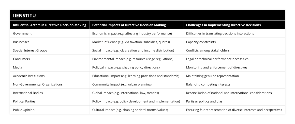 Government, Economic Impact (eg affecting industry performance), Difficulties in translating decisions into actions, Businesses, Market Influence (eg via taxation, subsidies, quotas), Capacity constraints, Special Interest Groups, Social Impact (eg job creation and income distribution), Conflicts among stakeholders, Consumers, Environmental Impact (eg resource usage regulations), Legal or technical performance necessities, Media, Political Impact (eg shaping policy directions), Monitoring and enforcement of directives, Academic Institutions, Educational Impact (eg learning provisions and standards), Maintaining genuine representation, Non-Governmental Organizations, Community Impact (eg urban planning), Balancing competing interests, International Bodies, Global Impact (eg international law, treaties), Reconciliation of national and international considerations, Political Parties, Policy Impact (eg policy development and implementation), Partisan politics and bias, Public Opinion, Cultural Impact (eg shaping societal norms/values), Ensuring fair representation of diverse interests and perspectives