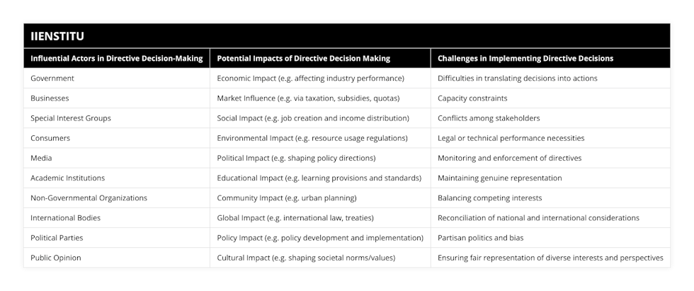 Government, Economic Impact (eg affecting industry performance), Difficulties in translating decisions into actions, Businesses, Market Influence (eg via taxation, subsidies, quotas), Capacity constraints, Special Interest Groups, Social Impact (eg job creation and income distribution), Conflicts among stakeholders, Consumers, Environmental Impact (eg resource usage regulations), Legal or technical performance necessities, Media, Political Impact (eg shaping policy directions), Monitoring and enforcement of directives, Academic Institutions, Educational Impact (eg learning provisions and standards), Maintaining genuine representation, Non-Governmental Organizations, Community Impact (eg urban planning), Balancing competing interests, International Bodies, Global Impact (eg international law, treaties), Reconciliation of national and international considerations, Political Parties, Policy Impact (eg policy development and implementation), Partisan politics and bias, Public Opinion, Cultural Impact (eg shaping societal norms/values), Ensuring fair representation of diverse interests and perspectives