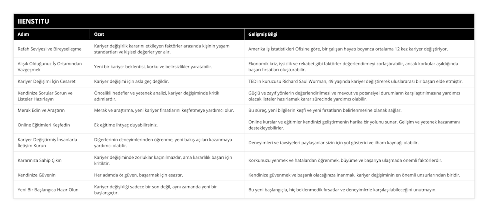 Refah Seviyesi ve Bireyselleşme, Kariyer değişiklik kararını etkileyen faktörler arasında kişinin yaşam standartları ve kişisel değerler yer alır, Amerika İş İstatistikleri Ofisine göre, bir çalışan hayatı boyunca ortalama 12 kez kariyer değiştiriyor, Alışık Olduğunuz İş Ortamından Vazgeçmek, Yeni bir kariyer beklentisi, korku ve belirsizlikler yaratabilir, Ekonomik kriz, işsizlik ve rekabet gibi faktörler değerlendirmeyi zorlaştırabilir, ancak korkular aşıldığında başarı fırsatları oluşturabilir, Kariyer Değişimi İçin Cesaret, Kariyer değişimi için asla geç değildir, TED'in kurucusu Richard Saul Wurman, 49 yaşında kariyer değiştirerek uluslararası bir başarı elde etmiştir, Kendinize Sorular Sorun ve Listeler Hazırlayın, Öncelikli hedefler ve yetenek analizi, kariyer değişiminde kritik adımlardır, Güçlü ve zayıf yönlerin değerlendirilmesi ve mevcut ve potansiyel durumların karşılaştırılmasına yardımcı olacak listeler hazırlamak karar sürecinde yardımcı olabilir, Merak Edin ve Araştırın, Merak ve araştırma, yeni kariyer fırsatlarını keşfetmeye yardımcı olur, Bu süreç, yeni bilgilerin keşfi ve yeni fırsatların belirlenmesine olanak sağlar, Online Eğitimleri Keşfedin, Ek eğitime ihtiyaç duyabilirsiniz, Online kurslar ve eğitimler kendinizi geliştirmenin harika bir yolunu sunar Gelişim ve yetenek kazanımını destekleyebilirler, Kariyer Değiştirmiş İnsanlarla İletişim Kurun, Diğerlerinin deneyimlerinden öğrenme, yeni bakış açıları kazanmaya yardımcı olabilir, Deneyimleri ve tavsiyeleri paylaşanlar sizin için yol gösterici ve ilham kaynağı olabilir, Kararınıza Sahip Çıkın, Kariyer değişiminde zorluklar kaçınılmazdır, ama kararlılık başarı için kritiktir, Korkunuzu yenmek ve hatalardan öğrenmek, büyüme ve başarıya ulaşmada önemli faktörlerdir, Kendinize Güvenin, Her adımda öz güven, başarmak için esastır, Kendinize güvenmek ve başarılı olacağınıza inanmak, kariyer değişiminin en önemli unsurlarından biridir, Yeni Bir Başlangıca Hazır Olun, Kariyer değişikliği sadece bir son değil, aynı zamanda yeni bir başlangıçtır, Bu yeni başlangıçla, hiç beklenmedik fırsatlar ve deneyimlerle karşılaşılabileceğini unutmayın