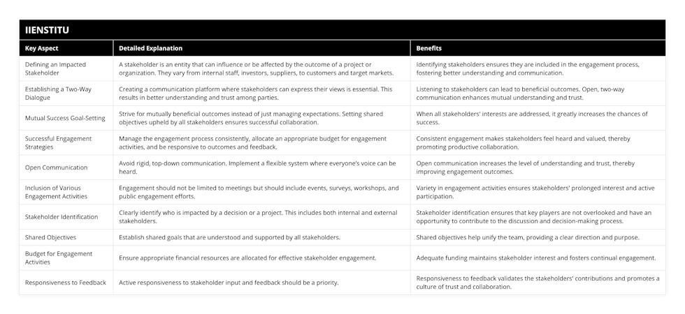 Defining an Impacted Stakeholder, A stakeholder is an entity that can influence or be affected by the outcome of a project or organization They vary from internal staff, investors, suppliers, to customers and target markets, Identifying stakeholders ensures they are included in the engagement process, fostering better understanding and communication, Establishing a Two-Way Dialogue, Creating a communication platform where stakeholders can express their views is essential This results in better understanding and trust among parties, Listening to stakeholders can lead to beneficial outcomes Open, two-way communication enhances mutual understanding and trust, Mutual Success Goal-Setting, Strive for mutually beneficial outcomes instead of just managing expectations Setting shared objectives upheld by all stakeholders ensures successful collaboration, When all stakeholders' interests are addressed, it greatly increases the chances of success, Successful Engagement Strategies, Manage the engagement process consistently, allocate an appropriate budget for engagement activities, and be responsive to outcomes and feedback, Consistent engagement makes stakeholders feel heard and valued, thereby promoting productive collaboration, Open Communication, Avoid rigid, top-down communication Implement a flexible system where everyone’s voice can be heard, Open communication increases the level of understanding and trust, thereby improving engagement outcomes, Inclusion of Various Engagement Activities, Engagement should not be limited to meetings but should include events, surveys, workshops, and public engagement efforts, Variety in engagement activities ensures stakeholders' prolonged interest and active participation, Stakeholder Identification, Clearly identify who is impacted by a decision or a project This includes both internal and external stakeholders, Stakeholder identification ensures that key players are not overlooked and have an opportunity to contribute to the discussion and decision-making process, Shared Objectives, Establish shared goals that are understood and supported by all stakeholders, Shared objectives help unify the team, providing a clear  direction and purpose, Budget for Engagement Activities, Ensure appropriate financial resources are allocated for effective stakeholder engagement, Adequate funding maintains stakeholder interest and fosters continual engagement, Responsiveness to Feedback, Active responsiveness to stakeholder input and feedback should be a priority, Responsiveness to feedback validates the stakeholders' contributions and promotes a culture of trust and collaboration