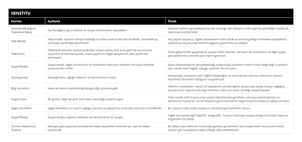 Hekimlik Mesleğinin Toplumsal Bakışı, Tıp mesleğinin gücü kültürel ve sosyal otoritesinden kaynaklanır, Hekimin teşhisini gerçekleştirmiş olan hastalığı olan hastanın neler yapması gerektiğini anlatarak davranışını kontrol eder, Tıbbi Model, Tıbbi model, hasta bir bireyin hastalığı ve tedavi sürecini ele alan modeldir Genellikle tıp uzmanları tarafından benimsenir, Kişi yaşamı boyunca, sağlıklı beslenmenin tam olarak ne anlama geldiğini bilmeden hastalıklara yaklanması durumunda hekimin bilgisine güvenmek zorundadır, Tıbbileşme, Tıbbileşme kavramı Zola’ya tarafından ortaya atılmış olup buna göre tıp kurumunun büyümesi ve normali dışında, insan yaşamının doğal süreçlerinin tıbbi açıdan ele alınmasıdır, İnsan gelişmesinin yaşamsal ve sıradan halleri (kısırlık, menopoz vb) hekimlerin ve diğer sağlık personellerinin uzmanlık alanı haline gelmiştir, Sosyal Model, Sosyal model, sağlık durumlarını ve hastalıkları toplumun etkenleri ve sosyal nedenler çerçevesinde inceler, Aaron Antonovsky'nin gerçekleştirdiği araştırmada insanların nelerin hasta ettiği değil insanların tam olarak neyin sağlıklı tuttuğu üzerinde durulmuştur, Salutogenesis, Salutogenesis, sağlığın kökenini ve korunmasını inceler, Antonovsky, insanların nasıl sağlıklı kalabildiğini ve stres benzeri olumsuz etkenlerin hayatın kaçınılmaz durumları olduğunu vurgulamıştır, Bilgi Asimetrisi, Hasta ve hekim arasında bilgi dengesizliği anlamına gelir, Hekimin hastalıkların teşhisi ve tedavilerine yönelik eğitim almasından dolayı hastayı sağlığına kavuşturması kapsamında bilgi birikimine daha çok önem verildiği anlaşılmaktadır, Hegemonya, Bir grubun diğer gruplar üzerindeki üstünlüğü anlamına gelir, Tıbbi model, tarih boyunca tıp uzman hekimlerinde genellikle Latinceyi kullanmalarının ve kendilerine hususi bir üst-dil meydana getirmeleriyle bir hegemonya kurmalarına sebep olmuştur, Sağlık Hizmetleri, Sağlık hizmetleri, bir kişinin sağlığını koruma ve iyileştirme sürecinde kullanılan hizmetlerdir, Bir hastanın tıbbi teşhis, tedavi ve rehabilitasyon hizmetleri alması, Sosyal Medya, Sosyal medya, toplumu etkileyen ve bilinçlendiren bir araçtır, Sağlık konularıyla ilgili haberler, belgeseller, hastane dramaları sosyal medya üzerinden toplumu bilgilendirir ve etkiler, Hormon Replasman Tedavisi, Menopoz gibi yaşamsal durumlarda tedavi seçenekleri arasında yer alan bir tedavi yöntemidir, Bu tedavi, bazı doktorlar tarafından gereksiz görülmekte, bazı araştırmalar sonucunda meme kanseri gibi hastalıklara neden olduğu iddia edilmektedir