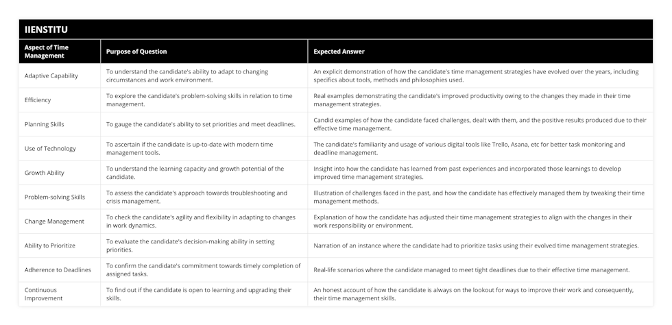 Adaptive Capability, To understand the candidate's ability to adapt to changing circumstances and work environment, An explicit demonstration of how the candidate's time management strategies have evolved over the years, including specifics about tools, methods and philosophies used, Efficiency, To explore the candidate's problem-solving skills in relation to time management, Real examples demonstrating the candidate's improved productivity owing to the changes they made in their time management strategies, Planning Skills, To gauge the candidate's ability to set priorities and meet deadlines, Candid examples of how the candidate faced challenges, dealt with them, and the positive results produced due to their effective time management, Use of Technology, To ascertain if the candidate is up-to-date with modern time management tools, The candidate's familiarity and usage of various digital tools like Trello, Asana, etc for better task monitoring and deadline management, Growth Ability, To understand the learning capacity and growth potential of the candidate, Insight into how the candidate has learned from past experiences and incorporated those learnings to develop improved time management strategies, Problem-solving Skills, To assess the candidate's approach towards troubleshooting and crisis management, Illustration of challenges faced in the past, and how the candidate has effectively managed them by tweaking their time management methods, Change Management, To check the candidate's agility and flexibility in adapting to changes in work dynamics, Explanation of how the candidate has adjusted their time management strategies to align with the changes in their work responsibility or environment, Ability to Prioritize, To evaluate the candidate's decision-making ability in setting priorities, Narration of an instance where the candidate had to prioritize tasks using their evolved time management strategies, Adherence to Deadlines, To confirm the candidate's commitment towards timely completion of assigned tasks, Real-life scenarios where the candidate managed to meet tight deadlines due to their effective time management, Continuous Improvement, To find out if the candidate is open to learning and upgrading their skills, An honest account of how the candidate is always on the lookout for ways to improve their work and consequently, their time management skills