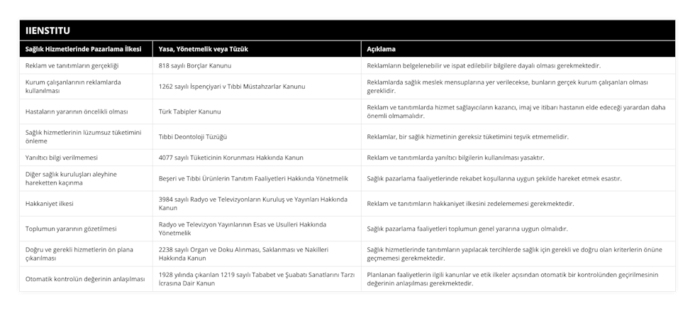 Reklam ve tanıtımların gerçekliği, 818 sayılı Borçlar Kanunu, Reklamların belgelenebilir ve ispat edilebilir bilgilere dayalı olması gerekmektedir, Kurum çalışanlarının reklamlarda kullanılması, 1262 sayılı İspençiyari v Tıbbi Müstahzarlar Kanunu, Reklamlarda sağlık meslek mensuplarına yer verilecekse, bunların gerçek kurum çalışanları olması gereklidir, Hastaların yararının öncelikli olması, Türk Tabipler Kanunu, Reklam ve tanıtımlarda hizmet sağlayıcıların kazancı, imaj ve itibarı hastanın elde edeceği yarardan daha önemli olmamalıdır, Sağlık hizmetlerinin lüzumsuz tüketimini önleme, Tıbbi Deontoloji Tüzüğü, Reklamlar, bir sağlık hizmetinin gereksiz tüketimini teşvik etmemelidir, Yanıltıcı bilgi verilmemesi, 4077 sayılı Tüketicinin Korunması Hakkında Kanun, Reklam ve tanıtımlarda yanıltıcı bilgilerin kullanılması yasaktır, Diğer sağlık kuruluşları aleyhine hareketten kaçınma, Beşeri ve Tıbbi Ürünlerin Tanıtım Faaliyetleri Hakkında Yönetmelik, Sağlık pazarlama faaliyetlerinde rekabet koşullarına uygun şekilde hareket etmek esastır, Hakkaniyet ilkesi, 3984 sayılı Radyo ve Televizyonların Kuruluş ve Yayınları Hakkında Kanun, Reklam ve tanıtımların hakkaniyet ilkesini zedelememesi gerekmektedir, Toplumun yararının gözetilmesi, Radyo ve Televizyon Yayınlarının Esas ve Usulleri Hakkında Yönetmelik, Sağlık pazarlama faaliyetleri toplumun genel yararına uygun olmalıdır, Doğru ve gerekli hizmetlerin ön plana çıkarılması, 2238 sayılı Organ ve Doku Alınması, Saklanması ve Nakilleri Hakkında Kanun, Sağlık hizmetlerinde tanıtımların yapılacak tercihlerde sağlık için gerekli ve doğru olan kriterlerin önüne geçmemesi gerekmektedir, Otomatik kontrolün değerinin anlaşılması, 1928 yılında çıkarılan 1219 sayılı Tababet ve Şuabatı Sanatlarını Tarzı İcrasına Dair Kanun, Planlanan faaliyetlerin ilgili kanunlar ve etik ilkeler açısından otomatik bir kontrolünden geçirilmesinin değerinin anlaşılması gerekmektedir