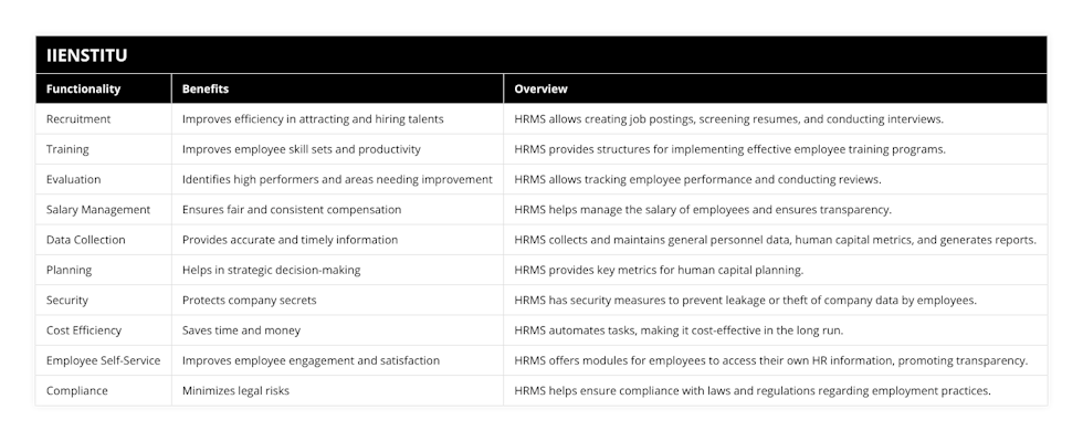 Recruitment, Improves efficiency in attracting and hiring talents, HRMS allows creating job postings, screening resumes, and conducting interviews, Training, Improves employee skill sets and productivity, HRMS provides structures for implementing effective employee training programs, Evaluation, Identifies high performers and areas needing improvement, HRMS allows tracking employee performance and conducting reviews, Salary Management, Ensures fair and consistent compensation, HRMS helps manage the salary of employees and ensures transparency, Data Collection, Provides accurate and timely information, HRMS collects and maintains general personnel data, human capital metrics, and generates reports, Planning, Helps in strategic decision-making, HRMS provides key metrics for human capital planning, Security, Protects company secrets, HRMS has security measures to prevent leakage or theft of company data by employees, Cost Efficiency, Saves time and money, HRMS automates tasks, making it cost-effective in the long run, Employee Self-Service, Improves employee engagement and satisfaction, HRMS offers modules for employees to access their own HR information, promoting transparency, Compliance, Minimizes legal risks, HRMS helps ensure compliance with laws and regulations regarding employment practices