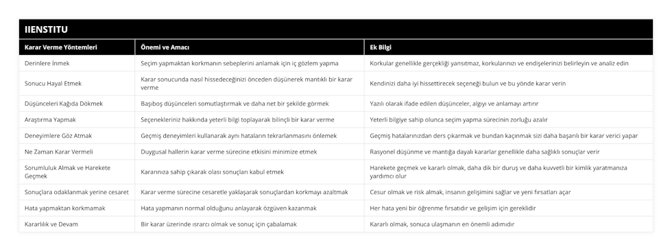 Derinlere İnmek, Seçim yapmaktan korkmanın sebeplerini anlamak için iç gözlem yapma, Korkular genellikle gerçekliği yansıtmaz, korkularınızı ve endişelerinizi belirleyin ve analiz edin, Sonucu Hayal Etmek, Karar sonucunda nasıl hissedeceğinizi önceden düşünerek mantıklı bir karar verme, Kendinizi daha iyi hissettirecek seçeneği bulun ve bu yönde karar verin, Düşünceleri Kağıda Dökmek, Başıboş düşünceleri somutlaştırmak ve daha net bir şekilde görmek, Yazılı olarak ifade edilen düşünceler, algıyı ve anlamayı artırır, Araştırma Yapmak, Seçenekleriniz hakkında yeterli bilgi toplayarak bilinçli bir karar verme, Yeterli bilgiye sahip olunca seçim yapma sürecinin zorluğu azalır, Deneyimlere Göz Atmak, Geçmiş deneyimleri kullanarak aynı hataların tekrarlanmasını önlemek, Geçmiş hatalarınızdan ders çıkarmak ve bundan kaçınmak sizi daha başarılı bir karar verici yapar, Ne Zaman Karar Vermeli, Duygusal hallerin karar verme sürecine etkisini minimize etmek, Rasyonel düşünme ve mantığa dayalı kararlar genellikle daha sağlıklı sonuçlar verir, Sorumluluk Almak ve Harekete Geçmek, Kararınıza sahip çıkarak olası sonuçları kabul etmek, Harekete geçmek ve kararlı olmak, daha dik bir duruş ve daha kuvvetli bir kimlik yaratmanıza yardımcı olur, Sonuçlara odaklanmak yerine cesaret, Karar verme sürecine cesaretle yaklaşarak sonuçlardan korkmayı azaltmak, Cesur olmak ve risk almak, insanın gelişimini sağlar ve yeni fırsatları açar, Hata yapmaktan korkmamak, Hata yapmanın normal olduğunu anlayarak özgüven kazanmak, Her hata yeni bir öğrenme fırsatıdır ve gelişim için gereklidir, Kararlılık ve Devam, Bir karar üzerinde ısrarcı olmak ve sonuç için çabalamak, Kararlı olmak, sonuca ulaşmanın en önemli adımıdır