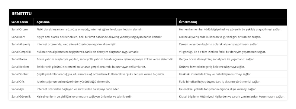 Sanal Ortam, Fiziki olarak insanların yüz yüze olmadığı, internet ağları ile oluşan iletişim alanıdır, Hemen hemen her türlü bilgiye hızlı ve güvenilir bir şekilde ulaşabilmeyi sağlar, Sanal Kart, Kişiye özel olarak belirlenebilen, belli bir limit dahilinde alışveriş yapmayı sağlayan banka kartıdır, Online alışverişlerde kullanılan ve güvenliğini artıran bir araçtır, Sanal Alışveriş, İnternet ortamında, web siteleri üzerinden yapılan alışveriştir, Zaman ve yerden bağımsız olarak alışveriş yapılmasını sağlar, Sanal Gerçeklik, Kullanıcının algılamasını değiştirerek, farklı bir deneyim oluşturan uygulamadır, VR gözlüğü ile bir film izlerken farklı bir deneyim yaşamanızı sağlar, Sanal Borsa, Borsa yatırım araçlarıyla yapılan, sanal yolla yatırım hesabı açılarak işlem yapmaya imkan veren sistemdir, Gerçek borsa deneyimini, sanal para ile yaşamanızı sağlar, Sanal Reklam, Eelektronik görüntü sistemleri kullanarak gerçek ortamda bulunmayan reklamlardır, Ürün ve hizmetlerin geniş kitlelere ulaşmayı sağlar, Sanal Sohbet, Çeşitli yazılımlar aracılığıyla, uluslararası ağ ortamlarını kullanarak karşılıklı iletişim kurma biçimidir, Uzaktaki insanlarla kolay ve hızlı iletişim kurmayı sağlar, Sanal Ofis, İşlerin çoğunun online üzerinden yürütüldüğü sistemdir, Fiziki bir ofise ihtiyaç duymadan, iş akışınızı yürütmenizi sağlar, Sanal Aşk, İnternet üzerinden başlayan ve sürdürülen bir ilişkiyi ifade eder, Geleneksel yollarla tanışmanın dışında, ilişki kurmayı sağlar, Sanal Güvenlik, Kişisel verilerin ve gizliliğin korunmasını sağlayan önlemler ve tekniklerdir, Kişisel bilgilerin kötü niyetli kişilerden ve zararlı yazılımlardan korunmasını sağlar