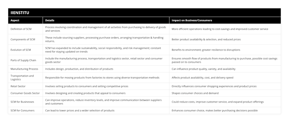 Definition of SCM, Process involving coordination and management of all activities from purchasing to delivery of goods and services, More efficient operations leading to cost-savings and improved customer service, Components of SCM, These include sourcing suppliers, processing purchase orders, arranging transportation & handling returns, Better product availability & selection, and reduced prices, Evolution of SCM, SCM has expanded to include sustainability, social responsibility, and risk management; constant need for staying updated on trends, Benefits to environment; greater resilience to disruptions, Parts of Supply Chain, Include the manufacturing process, transportation and logistics sector, retail sector and consumer goods sector, Ensures smooth flow of products from manufacturing to purchase, possible cost savings passed on to consumers, Manufacturing Process, Includes design, production, and distribution of products, Can influence product quality, variety, and availability, Transportation and Logistics, Responsible for moving products from factories to stores using diverse transportation methods, Affects product availability, cost, and delivery speed, Retail Sector, Involves selling products to consumers and setting competitive prices, Directly influences consumer shopping experiences and product prices, Consumer Goods Sector, Involves designing and creating products that appeal to consumers, Shapes consumer choices and demand, SCM for Businesses, Can improve operations, reduce inventory levels, and improve communication between suppliers and customers, Could reduce costs, improve customer service, and expand product offerings, SCM for Consumers, Can lead to lower prices and a wider selection of products, Enhances consumer choice, makes better purchasing decisions possible