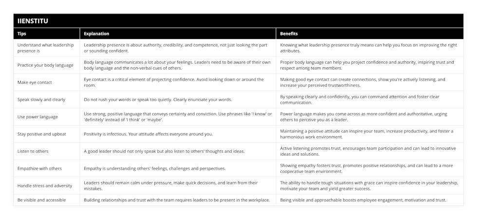 Understand what leadership presence is, Leadership presence is about authority, credibility, and competence, not just looking the part or sounding confident, Knowing what leadership presence truly means can help you focus on improving the right attributes, Practice your body language, Body language communicates a lot about your feelings Leaders need to be aware of their own body language and the non-verbal cues of others, Proper body language can help you project confidence and authority, inspiring trust and respect among team members, Make eye contact, Eye contact is a critical element of projecting confidence Avoid looking down or around the room, Making good eye contact can create connections, show you're actively listening, and increase your perceived trustworthiness, Speak slowly and clearly, Do not rush your words or speak too quietly Clearly enunciate your words, By speaking clearly and confidently, you can command attention and foster clear communication, Use power language, Use strong, positive language that conveys certainty and conviction Use phrases like 'I know' or 'definitely' instead of 'I think' or 'maybe', Power language makes you come across as more confident and authoritative, urging others to perceive you as a leader, Stay positive and upbeat, Positivity is infectious Your attitude affects everyone around you, Maintaining a positive attitude can inspire your team, increase productivity, and foster a harmonious work environment, Listen to others, A good leader should not only speak but also listen to others' thoughts and ideas, Active listening promotes trust, encourages team participation and can lead to innovative ideas and solutions, Empathize with others, Empathy is understanding others' feelings, challenges and perspectives, Showing empathy fosters trust, promotes positive relationships, and can lead to a more cooperative team environment, Handle stress and adversity, Leaders should remain calm under pressure, make quick decisions, and learn from their mistakes, The ability to handle tough situations with grace can inspire confidence in your leadership, motivate your team and yield greater success, Be visible and accessible, Building relationships and trust with the team requires leaders to be present in the workplace, Being visible and approachable boosts employee engagement, motivation and trust