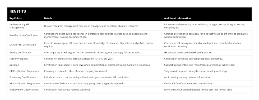 Understanding HR Management, Human resources management focuses on managing and developing human resources, It involves understanding labor relations, hiring processes, firing processes, discipline, etc, Benefits of HR Certification, Certifications boost public confidence in a professional's abilities in areas such as leadership and management, training, recruitment, etc, Certified professionals can apply for jobs that would be off-limits to graduates without certification, Skills for HR Certification, In-depth knowledge of HR procedures is vital Knowledge of essential HR practices and policies is also required, Courses on HR management and related topics are beneficial and often considered necessary, Getting Certification, After acquiring an HR degree from an accredited university, one can apply for certification, HR schools prefer certified HR professionals, Career Prospects, Certified HR professionals earn an average of $104,940 per year, Certification enhances your job prospects significantly, Duration, Certification takes about 5 days, involving a combination of classroom training and online modules, Support from mentors and recruitment professionals is beneficial, HR Certification Companies, Choosing a reputable HR certification company is essential, They provide support during the career development stage, Presenting Qualifications, Include all related courses and qualifications in your resume for HR certification, Avoid leaving out any relevant information, HR Certification Programme, A minimum of 50 hours of practical study per quarter is typically required, Online HR Certification courses are available, Employment Opportunities, Certification makes your resume stand out, It enhances your competitiveness for the best jobs in your area