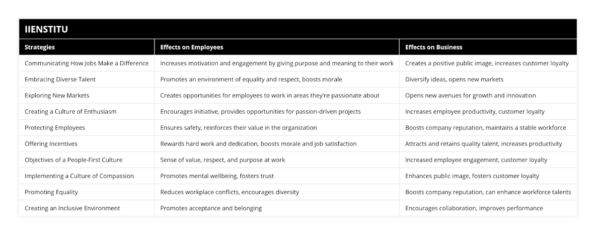 Communicating How Jobs Make a Difference, Increases motivation and engagement by giving purpose and meaning to their work, Creates a positive public image, increases customer loyalty, Embracing Diverse Talent, Promotes an environment of equality and respect, boosts morale, Diversify ideas, opens new markets, Exploring New Markets, Creates opportunities for employees to work in areas they're passionate about, Opens new avenues for growth and innovation, Creating a Culture of Enthusiasm, Encourages initiative, provides opportunities for passion-driven projects, Increases employee productivity, customer loyalty, Protecting Employees, Ensures safety, reinforces their value in the organization, Boosts company reputation, maintains a stable workforce, Offering Incentives, Rewards hard work and dedication, boosts morale and job satisfaction, Attracts and retains quality talent, increases productivity, Objectives of a People-First Culture, Sense of value, respect, and purpose at work, Increased employee engagement, customer loyalty, Implementing a Culture of Compassion, Promotes mental wellbeing, fosters trust, Enhances public image, fosters customer loyalty, Promoting Equality, Reduces workplace conflicts, encourages diversity, Boosts company reputation, can enhance workforce talents, Creating an Inclusive Environment, Promotes acceptance and belonging, Encourages collaboration, improves performance