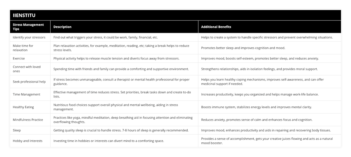 Identify your stressors, Find out what triggers your stress, it could be work, family, financial, etc, Helps to create a system to handle specific stressors and prevent overwhelming situations, Make time for relaxation, Plan relaxation activities, for example, meditation, reading, etc; taking a break helps to reduce stress levels, Promotes better sleep and improves cognition and mood, Exercise, Physical activity helps to release muscle tension and diverts focus away from stressors, Improves mood, boosts self-esteem, promotes better sleep, and reduces anxiety, Connect with loved ones, Spending time with friends and family can provide a comforting and supportive environment, Strengthens relationships, aids in isolation feelings, and provides moral support, Seek professional help, If stress becomes unmanageable, consult a therapist or mental health professional for proper guidance, Helps you learn healthy coping mechanisms, improves self-awareness, and can offer medicinal support if needed, Time Management, Effective management of time reduces stress Set priorities, break tasks down and create to-do lists, Increases productivity, keeps you organized and helps manage work-life balance, Healthy Eating, Nutritious food choices support overall physical and mental wellbeing, aiding in stress management, Boosts immune system, stabilizes energy levels and improves mental clarity, Mindfulness Practice, Practices like yoga, mindful meditation, deep breathing aid in focusing attention and eliminating overflowing thoughts, Reduces anxiety, promotes sense of calm and enhances focus and cognition, Sleep, Getting quality sleep is crucial to handle stress 7-8 hours of sleep is generally recommended, Improves mood, enhances productivity and aids in repairing and recovering body tissues, Hobby and Interests, Investing time in hobbies or interests can divert mind to a comforting space, Provides a sense of accomplishment, gets your creative juices flowing and acts as a natural mood booster
