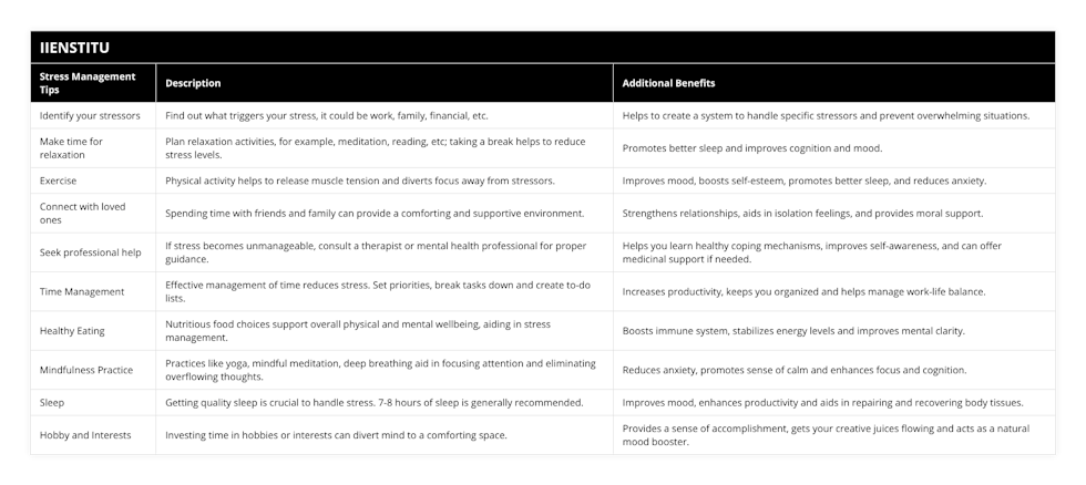 Identify your stressors, Find out what triggers your stress, it could be work, family, financial, etc, Helps to create a system to handle specific stressors and prevent overwhelming situations, Make time for relaxation, Plan relaxation activities, for example, meditation, reading, etc; taking a break helps to reduce stress levels, Promotes better sleep and improves cognition and mood, Exercise, Physical activity helps to release muscle tension and diverts focus away from stressors, Improves mood, boosts self-esteem, promotes better sleep, and reduces anxiety, Connect with loved ones, Spending time with friends and family can provide a comforting and supportive environment, Strengthens relationships, aids in isolation feelings, and provides moral support, Seek professional help, If stress becomes unmanageable, consult a therapist or mental health professional for proper guidance, Helps you learn healthy coping mechanisms, improves self-awareness, and can offer medicinal support if needed, Time Management, Effective management of time reduces stress Set priorities, break tasks down and create to-do lists, Increases productivity, keeps you organized and helps manage work-life balance, Healthy Eating, Nutritious food choices support overall physical and mental wellbeing, aiding in stress management, Boosts immune system, stabilizes energy levels and improves mental clarity, Mindfulness Practice, Practices like yoga, mindful meditation, deep breathing aid in focusing attention and eliminating overflowing thoughts, Reduces anxiety, promotes sense of calm and enhances focus and cognition, Sleep, Getting quality sleep is crucial to handle stress 7-8 hours of sleep is generally recommended, Improves mood, enhances productivity and aids in repairing and recovering body tissues, Hobby and Interests, Investing time in hobbies or interests can divert mind to a comforting space, Provides a sense of accomplishment, gets your creative juices flowing and acts as a natural mood booster