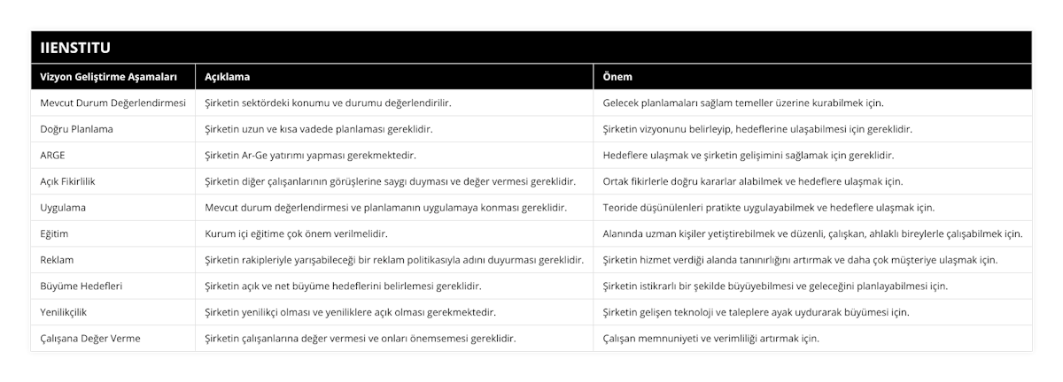 Mevcut Durum Değerlendirmesi, Şirketin sektördeki konumu ve durumu değerlendirilir, Gelecek planlamaları sağlam temeller üzerine kurabilmek için, Doğru Planlama, Şirketin uzun ve kısa vadede planlaması gereklidir, Şirketin vizyonunu belirleyip, hedeflerine ulaşabilmesi için gereklidir, ARGE, Şirketin Ar-Ge yatırımı yapması gerekmektedir, Hedeflere ulaşmak ve şirketin gelişimini sağlamak için gereklidir, Açık Fikirlilik, Şirketin diğer çalışanlarının görüşlerine saygı duyması ve değer vermesi gereklidir, Ortak fikirlerle doğru kararlar alabilmek ve hedeflere ulaşmak için, Uygulama, Mevcut durum değerlendirmesi ve planlamanın uygulamaya konması gereklidir, Teoride düşünülenleri pratikte uygulayabilmek ve hedeflere ulaşmak için, Eğitim, Kurum içi eğitime çok önem verilmelidir, Alanında uzman kişiler yetiştirebilmek ve düzenli, çalışkan, ahlaklı bireylerle çalışabilmek için, Reklam, Şirketin rakipleriyle yarışabileceği bir reklam politikasıyla adını duyurması gereklidir, Şirketin hizmet verdiği alanda tanınırlığını artırmak ve daha çok müşteriye ulaşmak için, Büyüme Hedefleri, Şirketin açık ve net büyüme hedeflerini belirlemesi gereklidir, Şirketin istikrarlı bir şekilde büyüyebilmesi ve geleceğini planlayabilmesi için, Yenilikçilik, Şirketin yenilikçi olması ve yeniliklere açık olması gerekmektedir, Şirketin gelişen teknoloji ve taleplere ayak uydurarak büyümesi için, Çalışana Değer Verme, Şirketin çalışanlarına değer vermesi ve onları önemsemesi gereklidir, Çalışan memnuniyeti ve verimliliği artırmak için