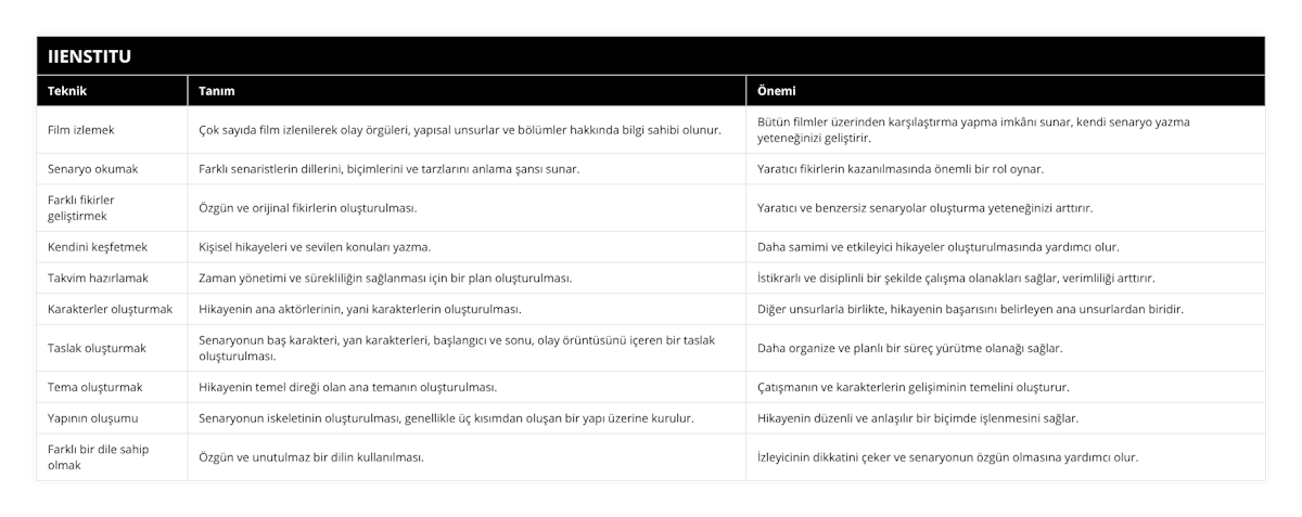 Film izlemek, Çok sayıda film izlenilerek olay örgüleri, yapısal unsurlar ve bölümler hakkında bilgi sahibi olunur, Bütün filmler üzerinden karşılaştırma yapma imkânı sunar, kendi senaryo yazma yeteneğinizi geliştirir, Senaryo okumak, Farklı senaristlerin dillerini, biçimlerini ve tarzlarını anlama şansı sunar, Yaratıcı fikirlerin kazanılmasında önemli bir rol oynar, Farklı fikirler geliştirmek, Özgün ve orijinal fikirlerin oluşturulması, Yaratıcı ve benzersiz senaryolar oluşturma yeteneğinizi arttırır, Kendini keşfetmek, Kişisel hikayeleri ve sevilen konuları yazma, Daha samimi ve etkileyici hikayeler oluşturulmasında yardımcı olur, Takvim hazırlamak, Zaman yönetimi ve sürekliliğin sağlanması için bir plan oluşturulması, İstikrarlı ve disiplinli bir şekilde çalışma olanakları sağlar, verimliliği arttırır, Karakterler oluşturmak, Hikayenin ana aktörlerinin, yani karakterlerin oluşturulması, Diğer unsurlarla birlikte, hikayenin başarısını belirleyen ana unsurlardan biridir, Taslak oluşturmak, Senaryonun baş karakteri, yan karakterleri, başlangıcı ve sonu, olay örüntüsünü içeren bir taslak oluşturulması, Daha organize ve planlı bir süreç yürütme olanağı sağlar, Tema oluşturmak, Hikayenin temel direği olan ana temanın oluşturulması, Çatışmanın ve karakterlerin gelişiminin temelini oluşturur, Yapının oluşumu, Senaryonun iskeletinin oluşturulması, genellikle üç kısımdan oluşan bir yapı üzerine kurulur, Hikayenin düzenli ve anlaşılır bir biçimde işlenmesini sağlar, Farklı bir dile sahip olmak, Özgün ve unutulmaz bir dilin kullanılması, İzleyicinin dikkatini çeker ve senaryonun özgün olmasına yardımcı olur