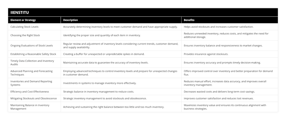 Calculating Stock Levels, Accurately determining inventory levels to meet customer demand and have appropriate supply, Helps avoid stockouts and increases customer satisfaction, Choosing the Right Stock, Identifying the proper size and quantity of each item in inventory, Reduces unneeded inventory, reduces costs, and mitigates the need for additional storage, Ongoing Evaluations of Stock Levels, Regular review and adjustment of inventory levels considering current trends, customer demand, and supply availability, Ensures inventory balance and responsiveness to market changes, Establishing a Reasonable Safety Stock, Creating a buffer for unexpected or unpredictable spikes in demand, Provides insurance against stockouts, Timely Data Collection and Inventory Audits, Maintaining accurate data to guarantee the accuracy of inventory levels, Ensures inventory accuracy and prompts timely decision-making, Advanced Planning and Forecasting Techniques, Employing advanced techniques to control inventory levels and prepare for unexpected changes in customer demand, Offers improved control over inventory and better preparation for demand flux, Inventories and Demand Reporting Systems, Investments in systems to manage inventory more effectively, Reduces manual effort, increases data accuracy, and improves overall inventory management, Efficiency and Cost-Effectiveness, Strategic balance in inventory management to reduce costs, Decreases wasted costs and delivers long-term cost savings, Mitigating Stockouts and Obsolescence, Strategic inventory management to avoid stockouts and obsolescence, Improves customer satisfaction and reduces lost revenues, Maintaining Balance in Inventory Management, Achieving and sustaining the right balance between too little and too much inventory, Maximizes inventory value and ensures its continuous alignment with business strategies