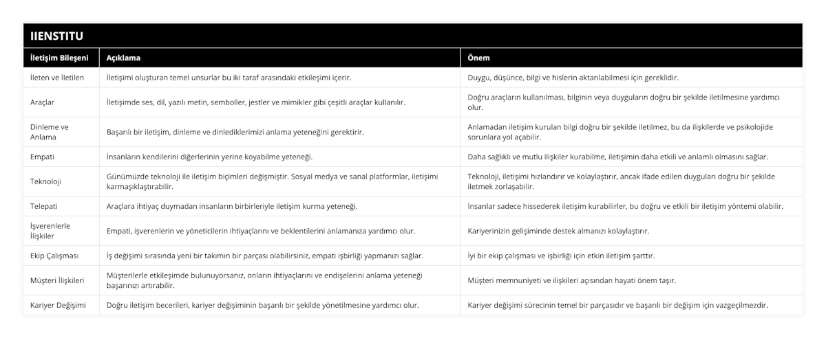 İleten ve İletilen, İletişimi oluşturan temel unsurlar bu iki taraf arasındaki etkileşimi içerir, Duygu, düşünce, bilgi ve hislerin aktarılabilmesi için gereklidir, Araçlar, İletişimde ses, dil, yazılı metin, semboller, jestler ve mimikler gibi çeşitli araçlar kullanılır, Doğru araçların kullanılması, bilginin veya duyguların doğru bir şekilde iletilmesine yardımcı olur, Dinleme ve Anlama, Başarılı bir iletişim, dinleme ve dinlediklerimizi anlama yeteneğini gerektirir, Anlamadan iletişim kurulan bilgi doğru bir şekilde iletilmez, bu da ilişkilerde ve psikolojide sorunlara yol açabilir, Empati, İnsanların kendilerini diğerlerinin yerine koyabilme yeteneği, Daha sağlıklı ve mutlu ilişkiler kurabilme, iletişimin daha etkili ve anlamlı olmasını sağlar, Teknoloji, Günümüzde teknoloji ile iletişim biçimleri değişmiştir Sosyal medya ve sanal platformlar, iletişimi karmaşıklaştırabilir, Teknoloji, iletişimi hızlandırır ve kolaylaştırır, ancak ifade edilen duyguları doğru bir şekilde iletmek zorlaşabilir, Telepati, Araçlara ihtiyaç duymadan insanların birbirleriyle iletişim kurma yeteneği, İnsanlar sadece hissederek iletişim kurabilirler, bu doğru ve etkili bir iletişim yöntemi olabilir, İşverenlerle İlişkiler, Empati, işverenlerin ve yöneticilerin ihtiyaçlarını ve beklentilerini anlamanıza yardımcı olur, Kariyerinizin gelişiminde destek almanızı kolaylaştırır, Ekip Çalışması, İş değişimi sırasında yeni bir takımın bir parçası olabilirsiniz, empati işbirliği yapmanızı sağlar, İyi bir ekip çalışması ve işbirliği için etkin iletişim şarttır, Müşteri İlişkileri, Müşterilerle etkileşimde bulunuyorsanız, onların ihtiyaçlarını ve endişelerini anlama yeteneği başarınızı artırabilir, Müşteri memnuniyeti ve ilişkileri açısından hayati önem taşır, Kariyer Değişimi, Doğru iletişim becerileri, kariyer değişiminin başarılı bir şekilde yönetilmesine yardımcı olur, Kariyer değişimi sürecinin temel bir parçasıdır ve başarılı bir değişim için vazgeçilmezdir