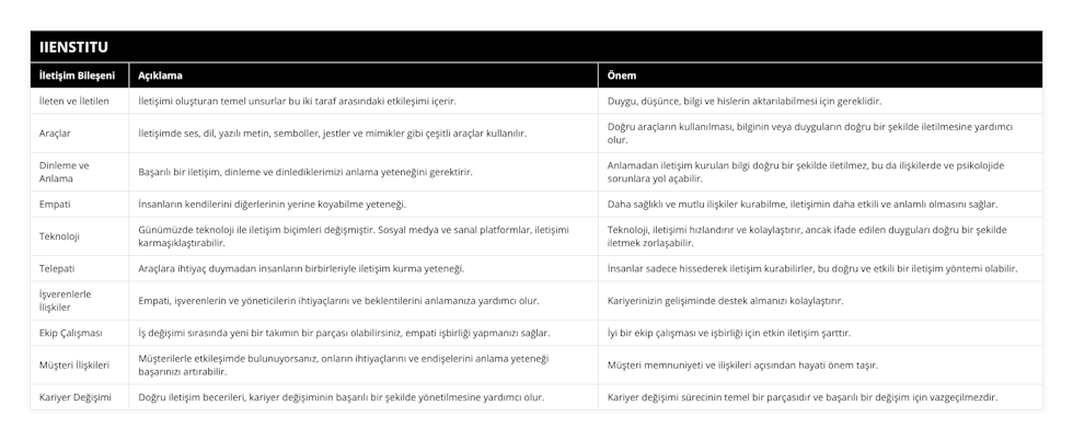 İleten ve İletilen, İletişimi oluşturan temel unsurlar bu iki taraf arasındaki etkileşimi içerir, Duygu, düşünce, bilgi ve hislerin aktarılabilmesi için gereklidir, Araçlar, İletişimde ses, dil, yazılı metin, semboller, jestler ve mimikler gibi çeşitli araçlar kullanılır, Doğru araçların kullanılması, bilginin veya duyguların doğru bir şekilde iletilmesine yardımcı olur, Dinleme ve Anlama, Başarılı bir iletişim, dinleme ve dinlediklerimizi anlama yeteneğini gerektirir, Anlamadan iletişim kurulan bilgi doğru bir şekilde iletilmez, bu da ilişkilerde ve psikolojide sorunlara yol açabilir, Empati, İnsanların kendilerini diğerlerinin yerine koyabilme yeteneği, Daha sağlıklı ve mutlu ilişkiler kurabilme, iletişimin daha etkili ve anlamlı olmasını sağlar, Teknoloji, Günümüzde teknoloji ile iletişim biçimleri değişmiştir Sosyal medya ve sanal platformlar, iletişimi karmaşıklaştırabilir, Teknoloji, iletişimi hızlandırır ve kolaylaştırır, ancak ifade edilen duyguları doğru bir şekilde iletmek zorlaşabilir, Telepati, Araçlara ihtiyaç duymadan insanların birbirleriyle iletişim kurma yeteneği, İnsanlar sadece hissederek iletişim kurabilirler, bu doğru ve etkili bir iletişim yöntemi olabilir, İşverenlerle İlişkiler, Empati, işverenlerin ve yöneticilerin ihtiyaçlarını ve beklentilerini anlamanıza yardımcı olur, Kariyerinizin gelişiminde destek almanızı kolaylaştırır, Ekip Çalışması, İş değişimi sırasında yeni bir takımın bir parçası olabilirsiniz, empati işbirliği yapmanızı sağlar, İyi bir ekip çalışması ve işbirliği için etkin iletişim şarttır, Müşteri İlişkileri, Müşterilerle etkileşimde bulunuyorsanız, onların ihtiyaçlarını ve endişelerini anlama yeteneği başarınızı artırabilir, Müşteri memnuniyeti ve ilişkileri açısından hayati önem taşır, Kariyer Değişimi, Doğru iletişim becerileri, kariyer değişiminin başarılı bir şekilde yönetilmesine yardımcı olur, Kariyer değişimi sürecinin temel bir parçasıdır ve başarılı bir değişim için vazgeçilmezdir