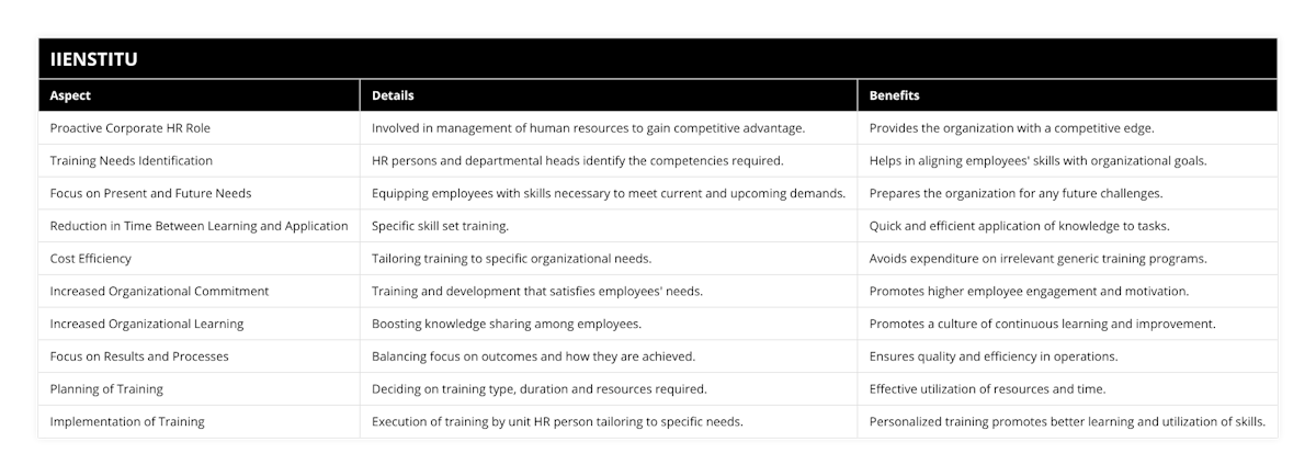 Proactive Corporate HR Role, Involved in management of human resources to gain competitive advantage, Provides the organization with a competitive edge, Training Needs Identification, HR persons and departmental heads identify the competencies required, Helps in aligning employees' skills with organizational goals, Focus on Present and Future Needs, Equipping employees with skills necessary to meet current and upcoming demands, Prepares the organization for any future challenges, Reduction in Time Between Learning and Application, Specific skill set training, Quick and efficient application of knowledge to tasks, Cost Efficiency, Tailoring training to specific organizational needs, Avoids expenditure on irrelevant generic training programs, Increased Organizational Commitment, Training and development that satisfies employees' needs, Promotes higher employee engagement and motivation, Increased Organizational Learning, Boosting knowledge sharing among employees, Promotes a culture of continuous learning and improvement, Focus on Results and Processes, Balancing focus on outcomes and how they are achieved, Ensures quality and efficiency in operations, Planning of Training, Deciding on training type, duration and resources required, Effective utilization of resources and time, Implementation of Training, Execution of training by unit HR person tailoring to specific needs, Personalized training promotes better learning and utilization of skills