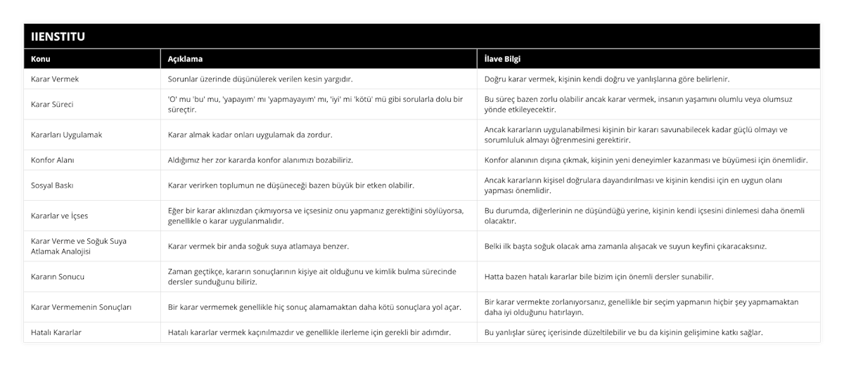 Karar Vermek, Sorunlar üzerinde düşünülerek verilen kesin yargıdır, Doğru karar vermek, kişinin kendi doğru ve yanlışlarına göre belirlenir, Karar Süreci, 'O' mu 'bu' mu, 'yapayım' mı 'yapmayayım' mı, 'iyi' mi 'kötü' mü gibi sorularla dolu bir süreçtir, Bu süreç bazen zorlu olabilir ancak karar vermek, insanın yaşamını olumlu veya olumsuz yönde etkileyecektir, Kararları Uygulamak, Karar almak kadar onları uygulamak da zordur, Ancak kararların uygulanabilmesi kişinin bir kararı savunabilecek kadar güçlü olmayı ve sorumluluk almayı öğrenmesini gerektirir, Konfor Alanı, Aldığımız her zor kararda konfor alanımızı bozabiliriz, Konfor alanının dışına çıkmak, kişinin yeni deneyimler kazanması ve büyümesi için önemlidir, Sosyal Baskı, Karar verirken toplumun ne düşüneceği bazen büyük bir etken olabilir, Ancak kararların kişisel doğrulara dayandırılması ve kişinin kendisi için en uygun olanı yapması önemlidir, Kararlar ve İçses, Eğer bir karar aklınızdan çıkmıyorsa ve içsesiniz onu yapmanız gerektiğini söylüyorsa, genellikle o karar uygulanmalıdır, Bu durumda, diğerlerinin ne düşündüğü yerine, kişinin kendi içsesini dinlemesi daha önemli olacaktır, Karar Verme ve Soğuk Suya Atlamak Analojisi, Karar vermek bir anda soğuk suya atlamaya benzer, Belki ilk başta soğuk olacak ama zamanla alışacak ve suyun keyfini çıkaracaksınız, Kararın Sonucu, Zaman geçtikçe, kararın sonuçlarının kişiye ait olduğunu ve kimlik bulma sürecinde dersler sunduğunu biliriz, Hatta bazen hatalı kararlar bile bizim için önemli dersler sunabilir, Karar Vermemenin Sonuçları, Bir karar vermemek genellikle hiç sonuç alamamaktan daha kötü sonuçlara yol açar, Bir karar vermekte zorlanıyorsanız, genellikle bir seçim yapmanın hiçbir şey yapmamaktan daha iyi olduğunu hatırlayın, Hatalı Kararlar, Hatalı kararlar vermek kaçınılmazdır ve genellikle ilerleme için gerekli bir adımdır, Bu yanlışlar süreç içerisinde düzeltilebilir ve bu da kişinin gelişimine katkı sağlar