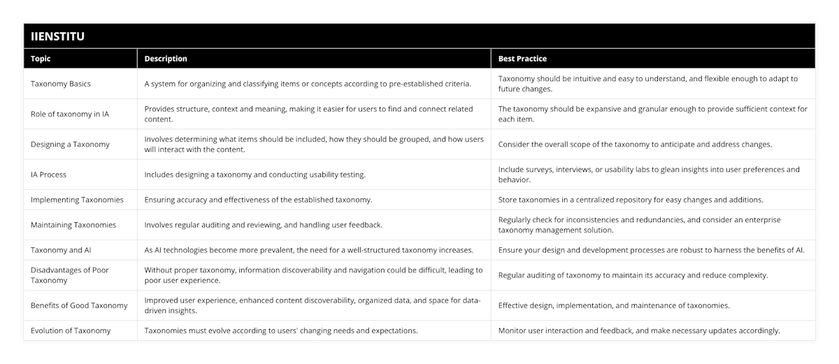 Taxonomy Basics, A system for organizing and classifying items or concepts according to pre-established criteria, Taxonomy should be intuitive and easy to understand, and flexible enough to adapt to future changes, Role of taxonomy in IA, Provides structure, context and meaning, making it easier for users to find and connect related content, The taxonomy should be expansive and granular enough to provide sufficient context for each item, Designing a Taxonomy, Involves determining what items should be included, how they should be grouped, and how users will interact with the content, Consider the overall scope of the taxonomy to anticipate and address changes, IA Process, Includes designing a taxonomy and conducting usability testing, Include surveys, interviews, or usability labs to glean insights into user preferences and behavior, Implementing Taxonomies, Ensuring accuracy and effectiveness of the established taxonomy, Store taxonomies in a centralized repository for easy changes and additions, Maintaining Taxonomies, Involves regular auditing and reviewing, and handling user feedback, Regularly check for inconsistencies and redundancies, and consider an enterprise taxonomy management solution, Taxonomy and AI, As AI technologies become more prevalent, the need for a well-structured taxonomy increases, Ensure your design and development processes are robust to harness the benefits of AI, Disadvantages of Poor Taxonomy, Without proper taxonomy, information discoverability and navigation could be difficult, leading to poor user experience, Regular auditing of taxonomy to maintain its accuracy and reduce complexity, Benefits of Good Taxonomy, Improved user experience, enhanced content discoverability, organized data, and space for data-driven insights, Effective design, implementation, and maintenance of taxonomies, Evolution of Taxonomy, Taxonomies must evolve according to users' changing needs and expectations, Monitor user interaction and feedback, and make necessary updates accordingly