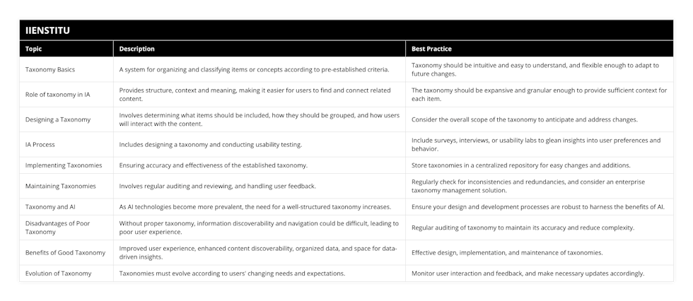 Taxonomy Basics, A system for organizing and classifying items or concepts according to pre-established criteria, Taxonomy should be intuitive and easy to understand, and flexible enough to adapt to future changes, Role of taxonomy in IA, Provides structure, context and meaning, making it easier for users to find and connect related content, The taxonomy should be expansive and granular enough to provide sufficient context for each item, Designing a Taxonomy, Involves determining what items should be included, how they should be grouped, and how users will interact with the content, Consider the overall scope of the taxonomy to anticipate and address changes, IA Process, Includes designing a taxonomy and conducting usability testing, Include surveys, interviews, or usability labs to glean insights into user preferences and behavior, Implementing Taxonomies, Ensuring accuracy and effectiveness of the established taxonomy, Store taxonomies in a centralized repository for easy changes and additions, Maintaining Taxonomies, Involves regular auditing and reviewing, and handling user feedback, Regularly check for inconsistencies and redundancies, and consider an enterprise taxonomy management solution, Taxonomy and AI, As AI technologies become more prevalent, the need for a well-structured taxonomy increases, Ensure your design and development processes are robust to harness the benefits of AI, Disadvantages of Poor Taxonomy, Without proper taxonomy, information discoverability and navigation could be difficult, leading to poor user experience, Regular auditing of taxonomy to maintain its accuracy and reduce complexity, Benefits of Good Taxonomy, Improved user experience, enhanced content discoverability, organized data, and space for data-driven insights, Effective design, implementation, and maintenance of taxonomies, Evolution of Taxonomy, Taxonomies must evolve according to users' changing needs and expectations, Monitor user interaction and feedback, and make necessary updates accordingly