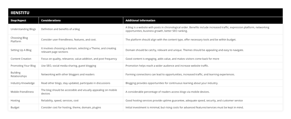 Understanding Blogs, Definition and benefits of a blog, A blog is a website with posts in chronological order Benefits include increased traffic, expression platform, networking opportunities, business growth, better SEO ranking, Choosing Blog Platform, Consider user-friendliness, features, and cost, The platform should align with the content type, offer necessary tools and be within budget, Setting Up A Blog, It involves choosing a domain, selecting a Theme, and creating relevant page sections, Domain should be catchy, relevant and unique Themes should be appealing and easy to navigate, Content Creation, Focus on quality, relevance, value-addition, and post frequency, Good content is engaging, adds value, and makes visitors come back for more, Promoting Your Blog, Use SEO, social media sharing, guest blogging, Promotion helps reach a wider audience and increase website traffic, Building Relationships, Networking with other bloggers and readers, Forming connections can lead to opportunities, increased traffic, and learning experiences, Industry Knowledge, Read other blogs, stay updated, participate in discussions, Blogging provides opportunities for continuous learning about your industry, Mobile-friendliness, The blog should be accessible and visually appealing on mobile devices, A considerable percentage of readers access blogs via mobile devices, Hosting, Reliability, speed, services, cost, Good hosting services provide uptime guarantee, adequate speed, security, and customer service, Budget, Consider cost for hosting, theme, domain, plugins, Initial investment is minimal, but rising costs for advanced features/services must be kept in mind