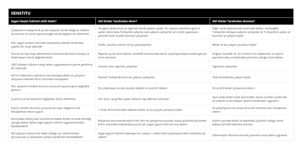 Çalışanların maaşına ek ya da maaşının içinde aldığı ve medeni durumuna ve çocuk sayısına bağlı olarak değişen bir ödemedir, 16 yaşını doldurmuş ve sigortalı olarak çalışan işçiler, bir çalışma takvimine göre 6 aydan daha fazla Türkiye’de çalışmış olan yabancı çalışanlar ve ticaret yapanların yanında basit usulde kazançla çalışanlar, Diğer ücret kapsamında ücret alan kişiler, ikametgâhı Türkiye’de olmayan yabancı çalışanlar ve Türkiye’de 6 aydan az bulunan ve çalışan kişiler, AGİ, asgari ücretin üzerinde kazananlara devlet tarafından yapılan bir vergi iadesidir, Evliler, çocuklu olanlar ve eşi çalışmayanlar, Bekar ve eşi çalışan çocuksuz kişiler, Kanuni bir hak olup ödenmemesi durumunda haksız kazanç ve eksik beyan olarak değerlendirilir, Raporlu ya da izinli olanlar, emeklilik durumunda tekrar çalışmaya başlanacaksa gerçek ücret alınanlar, Doğum, hastalık vb bir ücretsiz izin kullananlar ve kişinin yanında kalan ve bakmakla yükümlü olduğu anne babası, 2007 yılından itibaren vergi iadesi uygulamasının yerine getirilmiş bir sistemdir, Yönetici olan sigortalı çalışanlar , Sigortasız çalışanlar, AGİ'nin ödenmesi işverenin sorumluluğundadır ve çalışanın dosyasına eklenen form üzerinden hesaplanır, İkameti Türkiye’de bulunan yabancı çalışanlar, Özel hizmetlerde çalışan kişiler, AGİ, çalışanın medeni durumu ve çocuk sayısına göre değişiklik gösterir, Eşi çalışmayan ve çok çocuklu kişilere en çok AGİ ödenir , En az AGİ bekar çalışanlara ödenir , İş yerinin ya da işverenin değişmesi AGİ'yi etkilemez, Her işten, işe girilen aydan itibaren Agi ödemesi alınanlar, Aynı anda birden fazla işverenden alınan ücretler içinde AGİ, en yüksek ücreti ödeyen işveren tarafından uygulanır , Kişinin medeni durumu ya da çocuk sayısı değişirse AGİ hesaplaması tekrar yapılır, 1 Ocak 2016 tarihinden itibaren bekar ve eşi çalışan çocuksuz kişiler, Eş çalışmıyorsa ve çocuk varsa AGİ ödemesi ayrı hesaplanıp ödenir, Anne baba ölmüş olan torunlarına bakan kişiler ve evlat edindiği çocuğa bakan kişiler asgari geçim indirimi uygulamasından faydalanabilir, Boşanma durumunda eşlerin her ikisi de çalışıyorsa çocuklar sosyal güvenlik yönünden kimin üzerinden bakılacaksa çocuk için asgari geçim indirimi ona ödenir, Kişinin yanında kalan ve bakmakla yükümlü olduğu anne babası için AGİ ödemesi alınmaz, AGİ çalışanın kanuni bir hakkı olduğu için ödenmemesi durumunda iş sözleşmesi çalışan tarafından feshedilebilir , Asgari geçim indirimi alamayan bir çalışan 1 yıldan fazla çalışmışsa kıdem tazminatı da alabilir, Ödenmeyen AGİ durumunda, işverene cezai işlem uygulanır