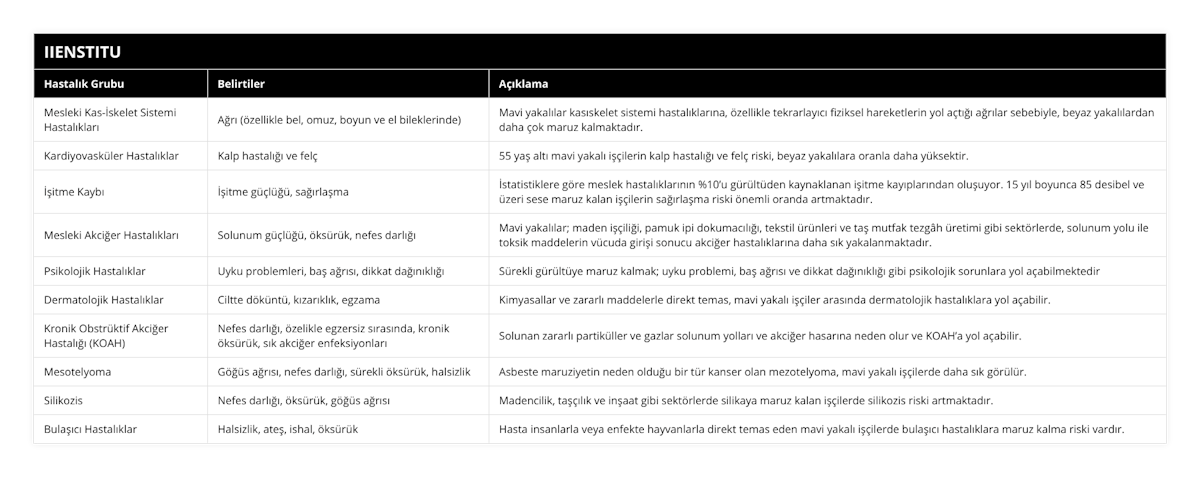 Mesleki Kas-İskelet Sistemi Hastalıkları, Ağrı (özellikle bel, omuz, boyun ve el bileklerinde), Mavi yakalılar kasıskelet sistemi hastalıklarına, özellikle tekrarlayıcı fiziksel hareketlerin yol açtığı ağrılar sebebiyle, beyaz yakalılardan daha çok maruz kalmaktadır, Kardiyovasküler Hastalıklar, Kalp hastalığı ve felç, 55 yaş altı mavi yakalı işçilerin kalp hastalığı ve felç riski, beyaz yakalılara oranla daha yüksektir, İşitme Kaybı, İşitme güçlüğü, sağırlaşma, İstatistiklere göre meslek hastalıklarının %10’u gürültüden kaynaklanan işitme kayıplarından oluşuyor 15 yıl boyunca 85 desibel ve üzeri sese maruz kalan işçilerin sağırlaşma riski önemli oranda artmaktadır, Mesleki Akciğer Hastalıkları, Solunum güçlüğü, öksürük, nefes darlığı, Mavi yakalılar; maden işçiliği, pamuk ipi dokumacılığı, tekstil ürünleri ve taş mutfak tezgâh üretimi gibi sektörlerde, solunum yolu ile toksik maddelerin vücuda girişi sonucu akciğer hastalıklarına daha sık yakalanmaktadır, Psikolojik Hastalıklar, Uyku problemleri, baş ağrısı, dikkat dağınıklığı, Sürekli gürültüye maruz kalmak; uyku problemi, baş ağrısı ve dikkat dağınıklığı gibi psikolojik sorunlara yol açabilmektedir, Dermatolojik Hastalıklar, Ciltte döküntü, kızarıklık, egzama, Kimyasallar ve zararlı maddelerle direkt temas, mavi yakalı işçiler arasında dermatolojik hastalıklara yol açabilir, Kronik Obstrüktif Akciğer Hastalığı (KOAH), Nefes darlığı, özelikle egzersiz sırasında, kronik öksürük, sık akciğer enfeksiyonları, Solunan zararlı partiküller ve gazlar solunum yolları ve akciğer hasarına neden olur ve KOAH’a yol açabilir, Mesotelyoma, Göğüs ağrısı, nefes darlığı, sürekli öksürük, halsizlik, Asbeste maruziyetin neden olduğu bir tür kanser olan mezotelyoma, mavi yakalı işçilerde daha sık görülür, Silikozis, Nefes darlığı, öksürük, göğüs ağrısı, Madencilik, taşçılık ve inşaat gibi sektörlerde silikaya maruz kalan işçilerde silikozis riski artmaktadır, Bulaşıcı Hastalıklar, Halsizlik, ateş, ishal, öksürük, Hasta insanlarla veya enfekte hayvanlarla direkt temas eden mavi yakalı işçilerde bulaşıcı hastalıklara maruz kalma riski vardır