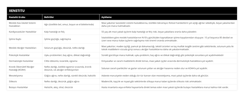 Mesleki Kas-İskelet Sistemi Hastalıkları, Ağrı (özellikle bel, omuz, boyun ve el bileklerinde), Mavi yakalılar kasıskelet sistemi hastalıklarına, özellikle tekrarlayıcı fiziksel hareketlerin yol açtığı ağrılar sebebiyle, beyaz yakalılardan daha çok maruz kalmaktadır, Kardiyovasküler Hastalıklar, Kalp hastalığı ve felç, 55 yaş altı mavi yakalı işçilerin kalp hastalığı ve felç riski, beyaz yakalılara oranla daha yüksektir, İşitme Kaybı, İşitme güçlüğü, sağırlaşma, İstatistiklere göre meslek hastalıklarının %10’u gürültüden kaynaklanan işitme kayıplarından oluşuyor 15 yıl boyunca 85 desibel ve üzeri sese maruz kalan işçilerin sağırlaşma riski önemli oranda artmaktadır, Mesleki Akciğer Hastalıkları, Solunum güçlüğü, öksürük, nefes darlığı, Mavi yakalılar; maden işçiliği, pamuk ipi dokumacılığı, tekstil ürünleri ve taş mutfak tezgâh üretimi gibi sektörlerde, solunum yolu ile toksik maddelerin vücuda girişi sonucu akciğer hastalıklarına daha sık yakalanmaktadır, Psikolojik Hastalıklar, Uyku problemleri, baş ağrısı, dikkat dağınıklığı, Sürekli gürültüye maruz kalmak; uyku problemi, baş ağrısı ve dikkat dağınıklığı gibi psikolojik sorunlara yol açabilmektedir, Dermatolojik Hastalıklar, Ciltte döküntü, kızarıklık, egzama, Kimyasallar ve zararlı maddelerle direkt temas, mavi yakalı işçiler arasında dermatolojik hastalıklara yol açabilir, Kronik Obstrüktif Akciğer Hastalığı (KOAH), Nefes darlığı, özelikle egzersiz sırasında, kronik öksürük, sık akciğer enfeksiyonları, Solunan zararlı partiküller ve gazlar solunum yolları ve akciğer hasarına neden olur ve KOAH’a yol açabilir, Mesotelyoma, Göğüs ağrısı, nefes darlığı, sürekli öksürük, halsizlik, Asbeste maruziyetin neden olduğu bir tür kanser olan mezotelyoma, mavi yakalı işçilerde daha sık görülür, Silikozis, Nefes darlığı, öksürük, göğüs ağrısı, Madencilik, taşçılık ve inşaat gibi sektörlerde silikaya maruz kalan işçilerde silikozis riski artmaktadır, Bulaşıcı Hastalıklar, Halsizlik, ateş, ishal, öksürük, Hasta insanlarla veya enfekte hayvanlarla direkt temas eden mavi yakalı işçilerde bulaşıcı hastalıklara maruz kalma riski vardır