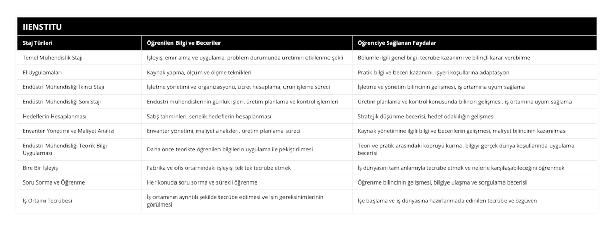 Temel Mühendislik Stajı, İşleyiş, emir alma ve uygulama, problem durumunda üretimin etkilenme şekli, Bölümle ilgili genel bilgi, tecrübe kazanımı ve bilinçli karar verebilme, El Uygulamaları, Kaynak yapma, ölçüm ve ölçme teknikleri, Pratik bilgi ve beceri kazanımı, işyeri koşullarına adaptasyon, Endüstri Mühendisliği İkinci Stajı, İşletme yönetimi ve organizasyonu, ücret hesaplama, ürün işleme süreci, İşletme ve yönetim bilincinin gelişmesi, iş ortamına uyum sağlama, Endüstri Mühendisliği Son Stajı, Endüstri mühendislerinin günlük işleri, üretim planlama ve kontrol işlemleri, Üretim planlama ve kontrol konusunda bilincin gelişmesi, iş ortamına uyum sağlama, Hedeflerin Hesaplanması, Satış tahminleri, senelik hedeflerin hesaplanması, Stratejik düşünme becerisi, hedef odaklılığın gelişmesi, Envanter Yönetimi ve Maliyet Analizi, Envanter yönetimi, maliyet analizleri, üretim planlama süreci, Kaynak yönetimine ilgili bilgi ve becerilerin gelişmesi, maliyet bilincinin kazanılması, Endüstri Mühendisliği Teorik Bilgi Uygulaması, Daha önce teorikte öğrenilen bilgilerin uygulama ile pekiştirilmesi, Teori ve pratik arasındaki köprüyü kurma, bilgiyi gerçek dünya koşullarında uygulama becerisi, Bire Bir İşleyiş, Fabrika ve ofis ortamındaki işleyişi tek tek tecrübe etmek, İş dünyasını tam anlamıyla tecrübe etmek ve nelerle karşılaşabileceğini öğrenmek, Soru Sorma ve Öğrenme, Her konuda soru sorma ve sürekli öğrenme, Öğrenme bilincinin gelişmesi, bilgiye ulaşma ve sorgulama becerisi, İş Ortamı Tecrübesi, İş ortamının ayrıntılı şekilde tecrübe edilmesi ve işin gereksinimlerinin görülmesi, İşe başlama ve iş dünyasına hazırlanmada edinilen tecrübe ve özgüven