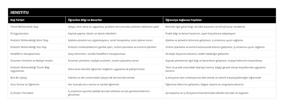 Temel Mühendislik Stajı, İşleyiş, emir alma ve uygulama, problem durumunda üretimin etkilenme şekli, Bölümle ilgili genel bilgi, tecrübe kazanımı ve bilinçli karar verebilme, El Uygulamaları, Kaynak yapma, ölçüm ve ölçme teknikleri, Pratik bilgi ve beceri kazanımı, işyeri koşullarına adaptasyon, Endüstri Mühendisliği İkinci Stajı, İşletme yönetimi ve organizasyonu, ücret hesaplama, ürün işleme süreci, İşletme ve yönetim bilincinin gelişmesi, iş ortamına uyum sağlama, Endüstri Mühendisliği Son Stajı, Endüstri mühendislerinin günlük işleri, üretim planlama ve kontrol işlemleri, Üretim planlama ve kontrol konusunda bilincin gelişmesi, iş ortamına uyum sağlama, Hedeflerin Hesaplanması, Satış tahminleri, senelik hedeflerin hesaplanması, Stratejik düşünme becerisi, hedef odaklılığın gelişmesi, Envanter Yönetimi ve Maliyet Analizi, Envanter yönetimi, maliyet analizleri, üretim planlama süreci, Kaynak yönetimine ilgili bilgi ve becerilerin gelişmesi, maliyet bilincinin kazanılması, Endüstri Mühendisliği Teorik Bilgi Uygulaması, Daha önce teorikte öğrenilen bilgilerin uygulama ile pekiştirilmesi, Teori ve pratik arasındaki köprüyü kurma, bilgiyi gerçek dünya koşullarında uygulama becerisi, Bire Bir İşleyiş, Fabrika ve ofis ortamındaki işleyişi tek tek tecrübe etmek, İş dünyasını tam anlamıyla tecrübe etmek ve nelerle karşılaşabileceğini öğrenmek, Soru Sorma ve Öğrenme, Her konuda soru sorma ve sürekli öğrenme, Öğrenme bilincinin gelişmesi, bilgiye ulaşma ve sorgulama becerisi, İş Ortamı Tecrübesi, İş ortamının ayrıntılı şekilde tecrübe edilmesi ve işin gereksinimlerinin görülmesi, İşe başlama ve iş dünyasına hazırlanmada edinilen tecrübe ve özgüven