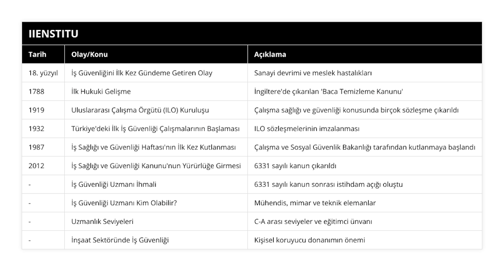 18 yüzyıl, İş Güvenliğini İlk Kez Gündeme Getiren Olay, Sanayi devrimi ve meslek hastalıkları, 1788, İlk Hukuki Gelişme, İngiltere'de çıkarılan 'Baca Temizleme Kanunu', 1919, Uluslararası Çalışma Örgütü (ILO) Kuruluşu, Çalışma sağlığı ve güvenliği konusunda birçok sözleşme çıkarıldı, 1932, Türkiye'deki İlk İş Güvenliği Çalışmalarının Başlaması, ILO sözleşmelerinin imzalanması, 1987, İş Sağlığı ve Güvenliği Haftası'nın İlk Kez Kutlanması, Çalışma ve Sosyal Güvenlik Bakanlığı tarafından kutlanmaya başlandı, 2012, İş Sağlığı ve Güvenliği Kanunu'nun Yürürlüğe Girmesi, 6331 sayılı kanun çıkarıldı, -, İş Güvenliği Uzmanı İhmali, 6331 sayılı kanun sonrası istihdam açığı oluştu, -, İş Güvenliği Uzmanı Kim Olabilir?, Mühendis, mimar ve teknik elemanlar, -, Uzmanlık Seviyeleri, C-A arası seviyeler ve eğitimci ünvanı, -, İnşaat Sektöründe İş Güvenliği, Kişisel koruyucu donanımın önemi