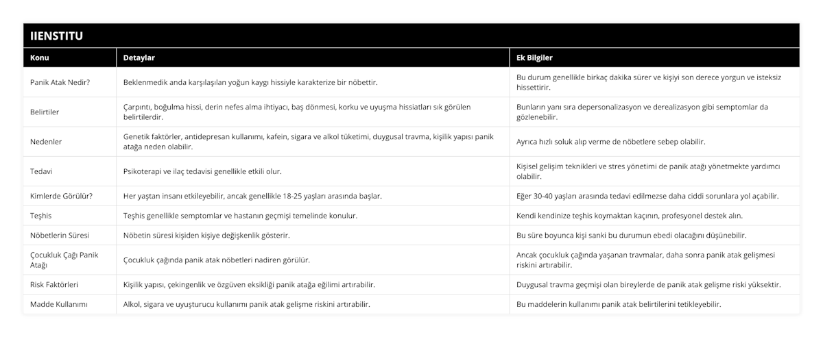Panik Atak Nedir?, Beklenmedik anda karşılaşılan yoğun kaygı hissiyle karakterize bir nöbettir, Bu durum genellikle birkaç dakika sürer ve kişiyi son derece yorgun ve isteksiz hissettirir, Belirtiler, Çarpıntı, boğulma hissi, derin nefes alma ihtiyacı, baş dönmesi, korku ve uyuşma hissiatları sık görülen belirtilerdir, Bunların yanı sıra depersonalizasyon ve derealizasyon gibi semptomlar da gözlenebilir, Nedenler, Genetik faktörler, antidepresan kullanımı, kafein, sigara ve alkol tüketimi, duygusal travma, kişilik yapısı panik atağa neden olabilir, Ayrıca hızlı soluk alıp verme de nöbetlere sebep olabilir, Tedavi, Psikoterapi ve ilaç tedavisi genellikle etkili olur, Kişisel gelişim teknikleri ve stres yönetimi de panik atağı yönetmekte yardımcı olabilir, Kimlerde Görülür?, Her yaştan insanı etkileyebilir, ancak genellikle 18-25 yaşları arasında başlar, Eğer 30-40 yaşları arasında tedavi edilmezse daha ciddi sorunlara yol açabilir, Teşhis, Teşhis genellikle semptomlar ve hastanın geçmişi temelinde konulur, Kendi kendinize teşhis koymaktan kaçının, profesyonel destek alın, Nöbetlerin Süresi, Nöbetin süresi kişiden kişiye değişkenlik gösterir, Bu süre boyunca kişi sanki bu durumun ebedi olacağını düşünebilir, Çocukluk Çağı Panik Atağı, Çocukluk çağında panik atak nöbetleri nadiren görülür, Ancak çocukluk çağında yaşanan travmalar, daha sonra panik atak gelişmesi riskini artırabilir, Risk Faktörleri, Kişilik yapısı, çekingenlik ve özgüven eksikliği panik atağa eğilimi artırabilir, Duygusal travma geçmişi olan bireylerde de panik atak gelişme riski yüksektir, Madde Kullanımı, Alkol, sigara ve uyuşturucu kullanımı panik atak gelişme riskini artırabilir, Bu maddelerin kullanımı panik atak belirtilerini tetikleyebilir