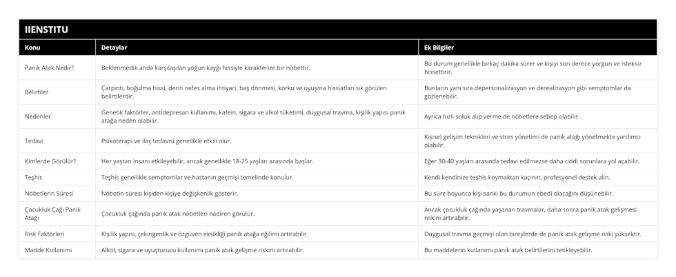 Panik Atak Nedir?, Beklenmedik anda karşılaşılan yoğun kaygı hissiyle karakterize bir nöbettir, Bu durum genellikle birkaç dakika sürer ve kişiyi son derece yorgun ve isteksiz hissettirir, Belirtiler, Çarpıntı, boğulma hissi, derin nefes alma ihtiyacı, baş dönmesi, korku ve uyuşma hissiatları sık görülen belirtilerdir, Bunların yanı sıra depersonalizasyon ve derealizasyon gibi semptomlar da gözlenebilir, Nedenler, Genetik faktörler, antidepresan kullanımı, kafein, sigara ve alkol tüketimi, duygusal travma, kişilik yapısı panik atağa neden olabilir, Ayrıca hızlı soluk alıp verme de nöbetlere sebep olabilir, Tedavi, Psikoterapi ve ilaç tedavisi genellikle etkili olur, Kişisel gelişim teknikleri ve stres yönetimi de panik atağı yönetmekte yardımcı olabilir, Kimlerde Görülür?, Her yaştan insanı etkileyebilir, ancak genellikle 18-25 yaşları arasında başlar, Eğer 30-40 yaşları arasında tedavi edilmezse daha ciddi sorunlara yol açabilir, Teşhis, Teşhis genellikle semptomlar ve hastanın geçmişi temelinde konulur, Kendi kendinize teşhis koymaktan kaçının, profesyonel destek alın, Nöbetlerin Süresi, Nöbetin süresi kişiden kişiye değişkenlik gösterir, Bu süre boyunca kişi sanki bu durumun ebedi olacağını düşünebilir, Çocukluk Çağı Panik Atağı, Çocukluk çağında panik atak nöbetleri nadiren görülür, Ancak çocukluk çağında yaşanan travmalar, daha sonra panik atak gelişmesi riskini artırabilir, Risk Faktörleri, Kişilik yapısı, çekingenlik ve özgüven eksikliği panik atağa eğilimi artırabilir, Duygusal travma geçmişi olan bireylerde de panik atak gelişme riski yüksektir, Madde Kullanımı, Alkol, sigara ve uyuşturucu kullanımı panik atak gelişme riskini artırabilir, Bu maddelerin kullanımı panik atak belirtilerini tetikleyebilir