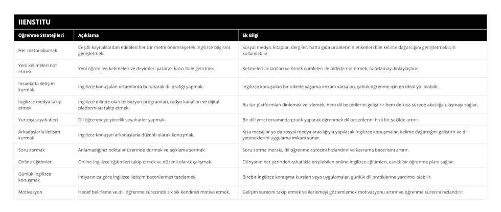 Her metni okumak, Çeşitli kaynaklardan edinilen her tür metni önemseyerek İngilizce bilgisini genişletmek, Sosyal medya, kitaplar, dergiler, hatta gıda ürünlerinin etiketleri bile kelime dağarcığını genişletmek için kullanılabilir, Yeni kelimeleri not etmek, Yeni öğrenilen kelimeleri ve deyimleri yazarak kalıcı hale getirmek, Kelimeleri anlamları ve örnek cümleleri ile birlikte not etmek, hatırlamayı kolaylaştırır, İnsanlarla iletişim kurmak, İngilizce konuşulan ortamlarda bulunarak dil pratiği yapmak, İngilizce konuşulan bir ülkede yaşama imkanı varsa bu, çabuk öğrenme için en ideal yol olabilir, İngilizce medya takip etmek, İngilizce dilinde olan televizyon programları, radyo kanalları ve dijital platformları takip etmek, Bu tür platformları dinlemek ve izlemek, hem dil becerilerini geliştirir hem de kısa sürede akıcılığa ulaşmayı sağlar, Yurtdışı seyahatleri, Dil öğrenmeye yönelik seyahatler yapmak, Bir dili yerel ortamında pratik yaparak öğrenmek dil becerilerini hızlı bir şekilde artırır, Arkadaşlarla iletişim kurmak, İngilizce konuşan arkadaşlarla düzenli olarak konuşmak, Kısa mesajlar ya da sosyal medya aracılığıyla yapılacak İngilizce konuşmalar, kelime dağarcığını geliştirir ve dil yeteneklerini uygulama imkanı sunar, Soru sormak, Anlamadığınız noktalar üzerinde durmak ve açıklama sormak, Soru sorma merakı, dil öğrenme sürecini hızlandırır ve kavrama becerisini artırır, Online eğitimler, Online İngilizce eğitimleri takip etmek ve düzenli olarak çalışmak, Dünyanın her yerinden rahatlıkla erişilebilen online İngilizce eğitimleri, esnek bir öğrenme planı sağlar, Günlük İngilizce konuşmak, İhtiyacınıza göre İngilizce iletişim becerilerinizi tazelemek, Birebir İngilizce konuşma kursları veya uygulamalar, günlük dil pratiklerine yardımcı olabilir, Motivasyon, Hedef belirleme ve dili öğrenme sürecinde sık sık kendinizi motive etmek, Gelişim sürecini takip etmek ve ilerlemeyi gözlemlemek motivasyonu artırır ve öğrenme sürecini hızlandırır