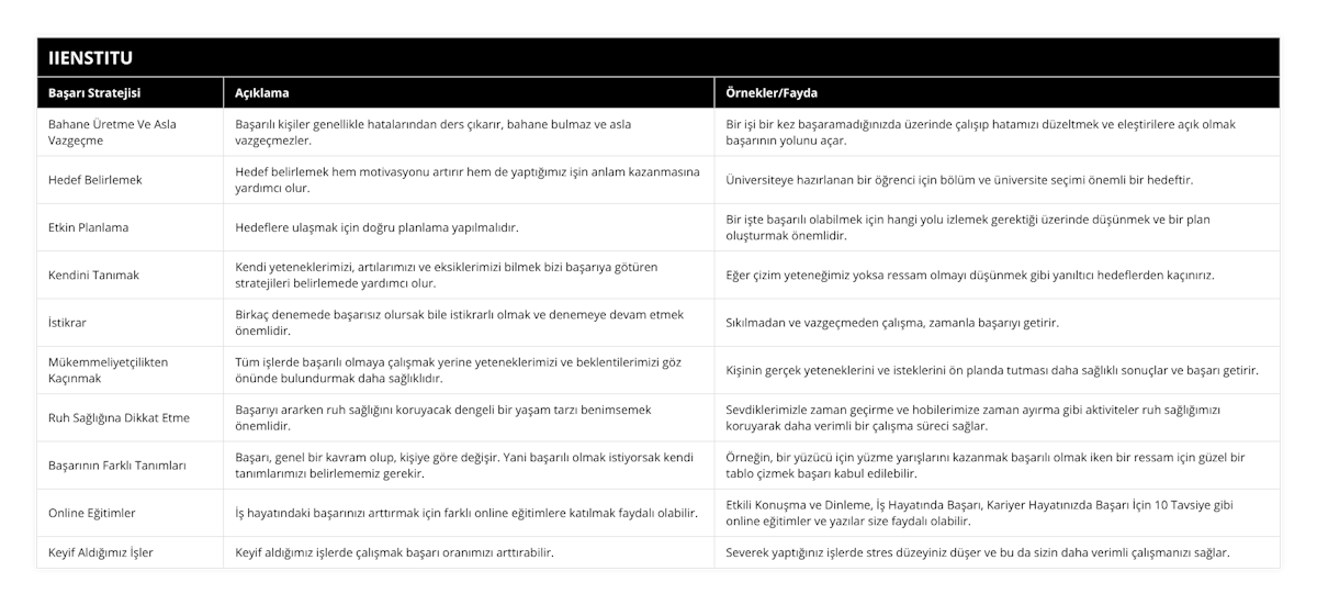Bahane Üretme Ve Asla Vazgeçme, Başarılı kişiler genellikle hatalarından ders çıkarır, bahane bulmaz ve asla vazgeçmezler, Bir işi bir kez başaramadığınızda üzerinde çalışıp hatamızı düzeltmek ve eleştirilere açık olmak başarının yolunu açar, Hedef Belirlemek, Hedef belirlemek hem motivasyonu artırır hem de yaptığımız işin anlam kazanmasına yardımcı olur, Üniversiteye hazırlanan bir öğrenci için bölüm ve üniversite seçimi önemli bir hedeftir, Etkin Planlama, Hedeflere ulaşmak için doğru planlama yapılmalıdır, Bir işte başarılı olabilmek için hangi yolu izlemek gerektiği üzerinde düşünmek ve bir plan oluşturmak önemlidir, Kendini Tanımak, Kendi yeteneklerimizi, artılarımızı ve eksiklerimizi bilmek bizi başarıya götüren stratejileri belirlemede yardımcı olur, Eğer çizim yeteneğimiz yoksa ressam olmayı düşünmek gibi yanıltıcı hedeflerden kaçınırız, İstikrar, Birkaç denemede başarısız olursak bile istikrarlı olmak ve denemeye devam etmek önemlidir, Sıkılmadan ve vazgeçmeden çalışma, zamanla başarıyı getirir, Mükemmeliyetçilikten Kaçınmak, Tüm işlerde başarılı olmaya çalışmak yerine yeteneklerimizi ve beklentilerimizi göz önünde bulundurmak daha sağlıklıdır, Kişinin gerçek yeteneklerini ve isteklerini ön planda tutması daha sağlıklı sonuçlar ve başarı getirir, Ruh Sağlığına Dikkat Etme, Başarıyı ararken ruh sağlığını koruyacak dengeli bir yaşam tarzı benimsemek önemlidir, Sevdiklerimizle zaman geçirme ve hobilerimize zaman ayırma gibi aktiviteler ruh sağlığımızı koruyarak daha verimli bir çalışma süreci sağlar, Başarının Farklı Tanımları, Başarı, genel bir kavram olup, kişiye göre değişir Yani başarılı olmak istiyorsak kendi tanımlarımızı belirlememiz gerekir, Örneğin, bir yüzücü için yüzme yarışlarını kazanmak başarılı olmak iken bir ressam için güzel bir tablo çizmek başarı kabul edilebilir, Online Eğitimler, İş hayatındaki başarınızı arttırmak için farklı online eğitimlere katılmak faydalı olabilir, Etkili Konuşma ve Dinleme, İş Hayatında Başarı, Kariyer Hayatınızda Başarı İçin 10 Tavsiye gibi online eğitimler ve yazılar size faydalı olabilir, Keyif Aldığımız İşler, Keyif aldığımız işlerde çalışmak başarı oranımızı arttırabilir, Severek yaptığınız işlerde stres düzeyiniz düşer ve bu da sizin daha verimli çalışmanızı sağlar