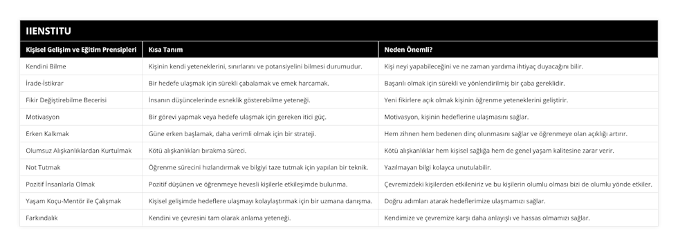 Kendini Bilme, Kişinin kendi yeteneklerini, sınırlarını ve potansiyelini bilmesi durumudur, Kişi neyi yapabileceğini ve ne zaman yardıma ihtiyaç duyacağını bilir, İrade-İstikrar, Bir hedefe ulaşmak için sürekli çabalamak ve emek harcamak, Başarılı olmak için sürekli ve yönlendirilmiş bir çaba gereklidir, Fikir Değiştirebilme Becerisi, İnsanın düşüncelerinde esneklik gösterebilme yeteneği, Yeni fikirlere açık olmak kişinin öğrenme yeteneklerini geliştirir, Motivasyon, Bir görevi yapmak veya hedefe ulaşmak için gereken itici güç, Motivasyon, kişinin hedeflerine ulaşmasını sağlar, Erken Kalkmak, Güne erken başlamak, daha verimli olmak için bir strateji, Hem zihnen hem bedenen dinç olunmasını sağlar ve öğrenmeye olan açıklığı artırır, Olumsuz Alışkanlıklardan Kurtulmak, Kötü alışkanlıkları bırakma süreci, Kötü alışkanlıklar hem kişisel sağlığa hem de genel yaşam kalitesine zarar verir, Not Tutmak, Öğrenme sürecini hızlandırmak ve bilgiyi taze tutmak için yapılan bir teknik, Yazılmayan bilgi kolayca unutulabilir, Pozitif İnsanlarla Olmak, Pozitif düşünen ve öğrenmeye hevesli kişilerle etkileşimde bulunma, Çevremizdeki kişilerden etkileniriz ve bu kişilerin olumlu olması bizi de olumlu yönde etkiler, Yaşam Koçu-Mentör ile Çalışmak, Kişisel gelişimde hedeflere ulaşmayı kolaylaştırmak için bir uzmana danışma, Doğru adımları atarak hedeflerimize ulaşmamızı sağlar, Farkındalık, Kendini ve çevresini tam olarak anlama yeteneği, Kendimize ve çevremize karşı daha anlayışlı ve hassas olmamızı sağlar