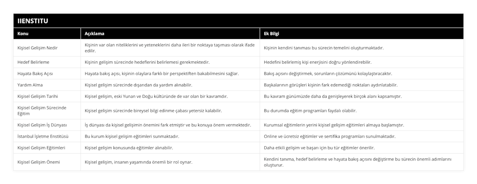 Kişisel Gelişim Nedir, Kişinin var olan niteliklerini ve yeteneklerini daha ileri bir noktaya taşıması olarak ifade edilir, Kişinin kendini tanıması bu sürecin temelini oluşturmaktadır, Hedef Belirleme, Kişinin gelişim sürecinde hedeflerini belirlemesi gerekmektedir, Hedefini belirlemiş kişi enerjisini doğru yönlendirebilir, Hayata Bakış Açısı, Hayata bakış açısı, kişinin olaylara farklı bir perspektiften bakabilmesini sağlar, Bakış açısını değiştirmek, sorunların çözümünü kolaylaştıracaktır, Yardım Alma, Kişisel gelişim sürecinde dışarıdan da yardım alınabilir, Başkalarının görüşleri kişinin fark edemediği noktaları aydınlatabilir, Kişisel Gelişim Tarihi, Kişisel gelişim, eski Yunan ve Doğu kültüründe de var olan bir kavramdır, Bu kavram günümüzde daha da genişleyerek birçok alanı kapsamıştır, Kişisel Gelişim Sürecinde Eğitim, Kişisel gelişim sürecinde bireysel bilgi edinme çabası yetersiz kalabilir, Bu durumda eğitim programları faydalı olabilir, Kişisel Gelişim İş Dünyası, İş dünyası da kişisel gelişimin önemini fark etmiştir ve bu konuya önem vermektedir, Kurumsal eğitimlerin yerini kişisel gelişim eğitimleri almaya başlamıştır, İstanbul İşletme Enstitüsü, Bu kurum kişisel gelişim eğitimleri sunmaktadır, Online ve ücretsiz eğitimler ve sertifika programları sunulmaktadır, Kişisel Gelişim Eğitimleri, Kişisel gelişim konusunda eğitimler alınabilir, Daha etkili gelişim ve başarı için bu tür eğitimler önerilir, Kişisel Gelişim Önemi, Kişisel gelişim, insanın yaşamında önemli bir rol oynar, Kendini tanıma, hedef belirleme ve hayata bakış açısını değiştirme bu sürecin önemli adımlarını oluşturur