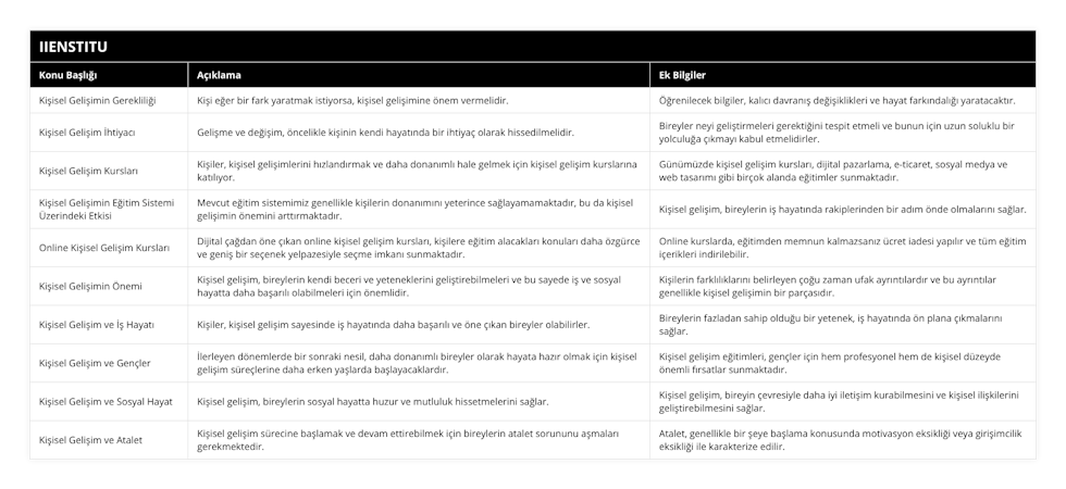 Kişisel Gelişimin Gerekliliği, Kişi eğer bir fark yaratmak istiyorsa, kişisel gelişimine önem vermelidir, Öğrenilecek bilgiler, kalıcı davranış değişiklikleri ve hayat farkındalığı yaratacaktır, Kişisel Gelişim İhtiyacı, Gelişme ve değişim, öncelikle kişinin kendi hayatında bir ihtiyaç olarak hissedilmelidir, Bireyler neyi geliştirmeleri gerektiğini tespit etmeli ve bunun için uzun soluklu bir yolculuğa çıkmayı kabul etmelidirler, Kişisel Gelişim Kursları, Kişiler, kişisel gelişimlerini hızlandırmak ve daha donanımlı hale gelmek için kişisel gelişim kurslarına katılıyor, Günümüzde kişisel gelişim kursları, dijital pazarlama, e-ticaret, sosyal medya ve web tasarımı gibi birçok alanda eğitimler sunmaktadır, Kişisel Gelişimin Eğitim Sistemi Üzerindeki Etkisi, Mevcut eğitim sistemimiz genellikle kişilerin donanımını yeterince sağlayamamaktadır, bu da kişisel gelişimin önemini arttırmaktadır, Kişisel gelişim, bireylerin iş hayatında rakiplerinden bir adım önde olmalarını sağlar, Online Kişisel Gelişim Kursları, Dijital çağdan öne çıkan online kişisel gelişim kursları, kişilere eğitim alacakları konuları daha özgürce ve geniş bir seçenek yelpazesiyle seçme imkanı sunmaktadır, Online kurslarda, eğitimden memnun kalmazsanız ücret iadesi yapılır ve tüm eğitim içerikleri indirilebilir, Kişisel Gelişimin Önemi, Kişisel gelişim, bireylerin kendi beceri ve yeteneklerini geliştirebilmeleri ve bu sayede iş ve sosyal hayatta daha başarılı olabilmeleri için önemlidir, Kişilerin farklılıklarını belirleyen çoğu zaman ufak ayrıntılardır ve bu ayrıntılar genellikle kişisel gelişimin bir parçasıdır, Kişisel Gelişim ve İş Hayatı, Kişiler, kişisel gelişim sayesinde iş hayatında daha başarılı ve öne çıkan bireyler olabilirler, Bireylerin fazladan sahip olduğu bir yetenek, iş hayatında ön plana çıkmalarını sağlar, Kişisel Gelişim ve Gençler, İlerleyen dönemlerde bir sonraki nesil, daha donanımlı bireyler olarak hayata hazır olmak için kişisel gelişim süreçlerine daha erken yaşlarda başlayacaklardır, Kişisel gelişim eğitimleri, gençler için hem profesyonel hem de kişisel düzeyde önemli fırsatlar sunmaktadır, Kişisel Gelişim ve Sosyal Hayat, Kişisel gelişim, bireylerin sosyal hayatta huzur ve mutluluk hissetmelerini sağlar, Kişisel gelişim, bireyin çevresiyle daha iyi iletişim kurabilmesini ve kişisel ilişkilerini geliştirebilmesini sağlar, Kişisel Gelişim ve Atalet, Kişisel gelişim sürecine başlamak ve devam ettirebilmek için bireylerin atalet sorununu aşmaları gerekmektedir, Atalet, genellikle bir şeye başlama konusunda motivasyon eksikliği veya girişimcilik eksikliği ile karakterize edilir