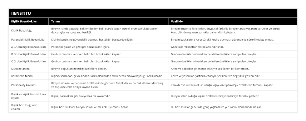 Kişilik Bozukluğu, Bireyin içinde yaşadığı beklentilerden belli olarak sapan sürekli olumsuzluk gösteren davranışlar ve iç yaşantı özelliği, Bireyin düşünce farklılıkları, duygusal farklılık, bireyler arası yaşanan sorunlar ve dürtü kontrolünde yaşanan zorluklarda kendisini gösterir, Paranoid Kişilik Bozukluğu, Kişinin kendisine güvensizlik duyması hastalığın başlıca özelliğidir, Bireyin başkalarına karşı sürekli kuşku duyması, güvensiz ve sürekli tetikte olması, A Grubu Kişilik Bozuklukları, Paranoid, şizoid ve şizotipal bozuklukları içerir, Genellikle 'eksantrik' olarak adlandırılırlar, B Grubu Kişilik Bozuklukları, Grubun tanımını verirken belirtilen bozuklukları kapsar, Grubun özelliklerini verirken belirtilen özelliklere sahip olan bireyler, C Grubu Kişilik Bozuklukları, Grubun tanımını verirken belirtilen bozuklukları kapsar, Grubun özelliklerini verirken belirtilen özelliklere sahip olan bireyler, Mizacın tanımı, Bireyin doğuştan getirdiği özelliklere denilir, Anne ve babadan gelen gen etkisiyle şekillenen bir kavramdır, Karakterin tanımı, Kişinin sonradan, çevresinden, farklı alanlardan etkilenerek ortaya koyduğu özelliklerdir, Çevre ve yaşanılan şartların etkisiyle şekillenir ve değişiklik gösterebilir, Personality kavramı, Bireyin zihinsel ve bedensel özelliklerinde görünen farklılıklar ve bu farklılıkların davranış ve düşüncelerde ortaya koyma biçimi, Karakter ve mizacın oluşturduğu kişiye özel psikolojik özelliklerin tümünü kapsar, Kişilik ve kişilik bozuklukları ilişkisi, Kişilik, parmak izi gibi bireye has bir kavramdır, Bireyin sahip olduğu kişisel özellikler, bireyden bireye farklılık gösterir, Kişilik bozukluğunun etkileri, Kişilik bozuklukları, bireyin sosyal ve mesleki uyumunu bozar, Bu bozukluklar genellikle genç yaşlarda ve yetişkinlik döneminde başlar