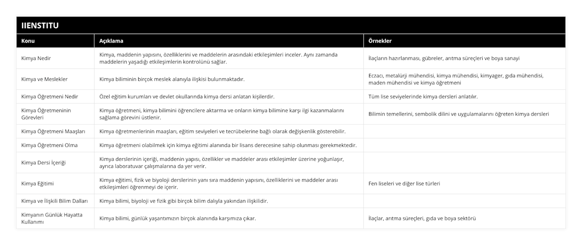 Kimya Nedir, Kimya, maddenin yapısını, özelliklerini ve maddelerin arasındaki etkileşimleri inceler Aynı zamanda maddelerin yaşadığı etkileşimlerin kontrolünü sağlar, İlaçların hazırlanması, gübreler, arıtma süreçleri ve boya sanayi, Kimya ve Meslekler, Kimya biliminin birçok meslek alanıyla ilişkisi bulunmaktadır, Eczacı, metalürji mühendisi, kimya mühendisi, kimyager, gıda mühendisi, maden mühendisi ve kimya öğretmeni, Kimya Öğretmeni Nedir, Özel eğitim kurumları ve devlet okullarında kimya dersi anlatan kişilerdir, Tüm lise seviyelerinde kimya dersleri anlatılır, Kimya Öğretmeninin Görevleri, Kimya öğretmeni, kimya bilimini öğrencilere aktarma ve onların kimya bilimine karşı ilgi kazanmalarını sağlama görevini üstlenir, Bilimin temellerini, sembolik dilini ve uygulamalarını öğreten kimya dersleri, Kimya Öğretmeni Maaşları, Kimya öğretmenlerinin maaşları, eğitim seviyeleri ve tecrübelerine bağlı olarak değişkenlik gösterebilir,  , Kimya Öğretmeni Olma, Kimya öğretmeni olabilmek için kimya eğitimi alanında bir lisans derecesine sahip olunması gerekmektedir,  , Kimya Dersi İçeriği, Kimya derslerinin içeriği, maddenin yapısı, özellikler ve maddeler arası etkileşimler üzerine yoğunlaşır, ayrıca laboratuvar çalışmalarına da yer verir,  , Kimya Eğitimi, Kimya eğitimi, fizik ve biyoloji derslerinin yanı sıra maddenin yapısını, özelliklerini ve maddeler arası etkileşimleri öğrenmeyi de içerir, Fen liseleri ve diğer lise türleri, Kimya ve İlişkili Bilim Dalları, Kimya bilimi, biyoloji ve fizik gibi birçok bilim dalıyla yakından ilişkilidir,  , Kimyanın Günlük Hayatta Kullanımı, Kimya bilimi, günlük yaşantımızın birçok alanında karşımıza çıkar, İlaçlar, arıtma süreçleri, gıda ve boya sektörü