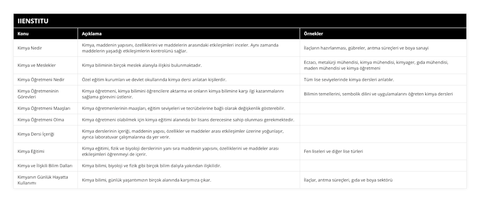 Kimya Nedir, Kimya, maddenin yapısını, özelliklerini ve maddelerin arasındaki etkileşimleri inceler Aynı zamanda maddelerin yaşadığı etkileşimlerin kontrolünü sağlar, İlaçların hazırlanması, gübreler, arıtma süreçleri ve boya sanayi, Kimya ve Meslekler, Kimya biliminin birçok meslek alanıyla ilişkisi bulunmaktadır, Eczacı, metalürji mühendisi, kimya mühendisi, kimyager, gıda mühendisi, maden mühendisi ve kimya öğretmeni, Kimya Öğretmeni Nedir, Özel eğitim kurumları ve devlet okullarında kimya dersi anlatan kişilerdir, Tüm lise seviyelerinde kimya dersleri anlatılır, Kimya Öğretmeninin Görevleri, Kimya öğretmeni, kimya bilimini öğrencilere aktarma ve onların kimya bilimine karşı ilgi kazanmalarını sağlama görevini üstlenir, Bilimin temellerini, sembolik dilini ve uygulamalarını öğreten kimya dersleri, Kimya Öğretmeni Maaşları, Kimya öğretmenlerinin maaşları, eğitim seviyeleri ve tecrübelerine bağlı olarak değişkenlik gösterebilir,  , Kimya Öğretmeni Olma, Kimya öğretmeni olabilmek için kimya eğitimi alanında bir lisans derecesine sahip olunması gerekmektedir,  , Kimya Dersi İçeriği, Kimya derslerinin içeriği, maddenin yapısı, özellikler ve maddeler arası etkileşimler üzerine yoğunlaşır, ayrıca laboratuvar çalışmalarına da yer verir,  , Kimya Eğitimi, Kimya eğitimi, fizik ve biyoloji derslerinin yanı sıra maddenin yapısını, özelliklerini ve maddeler arası etkileşimleri öğrenmeyi de içerir, Fen liseleri ve diğer lise türleri, Kimya ve İlişkili Bilim Dalları, Kimya bilimi, biyoloji ve fizik gibi birçok bilim dalıyla yakından ilişkilidir,  , Kimyanın Günlük Hayatta Kullanımı, Kimya bilimi, günlük yaşantımızın birçok alanında karşımıza çıkar, İlaçlar, arıtma süreçleri, gıda ve boya sektörü